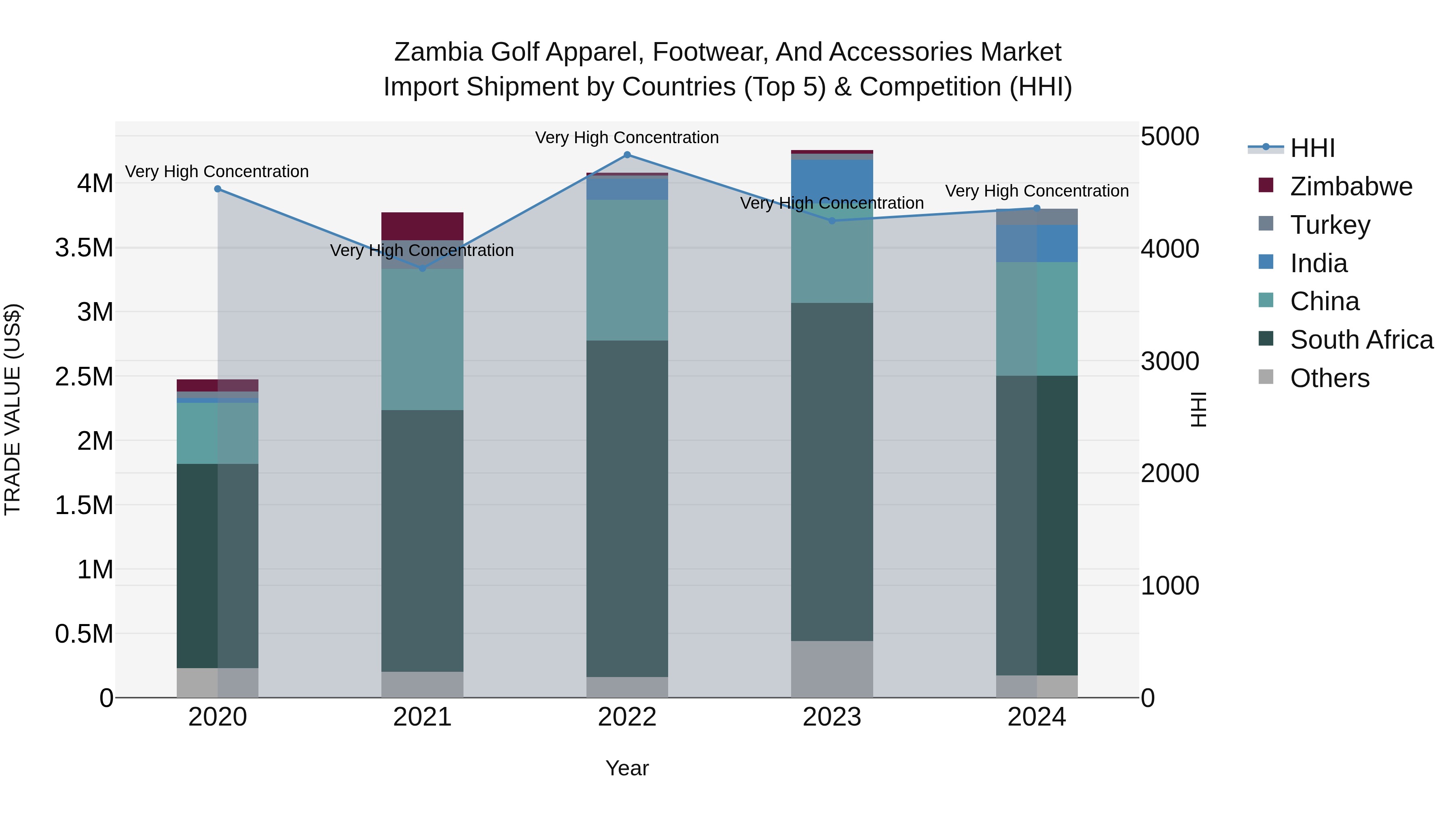 Zambia Golf Apparel, Footwear, and Accessories Market: Top 5 Importing Countries and Market Competition (HHI) Analysis