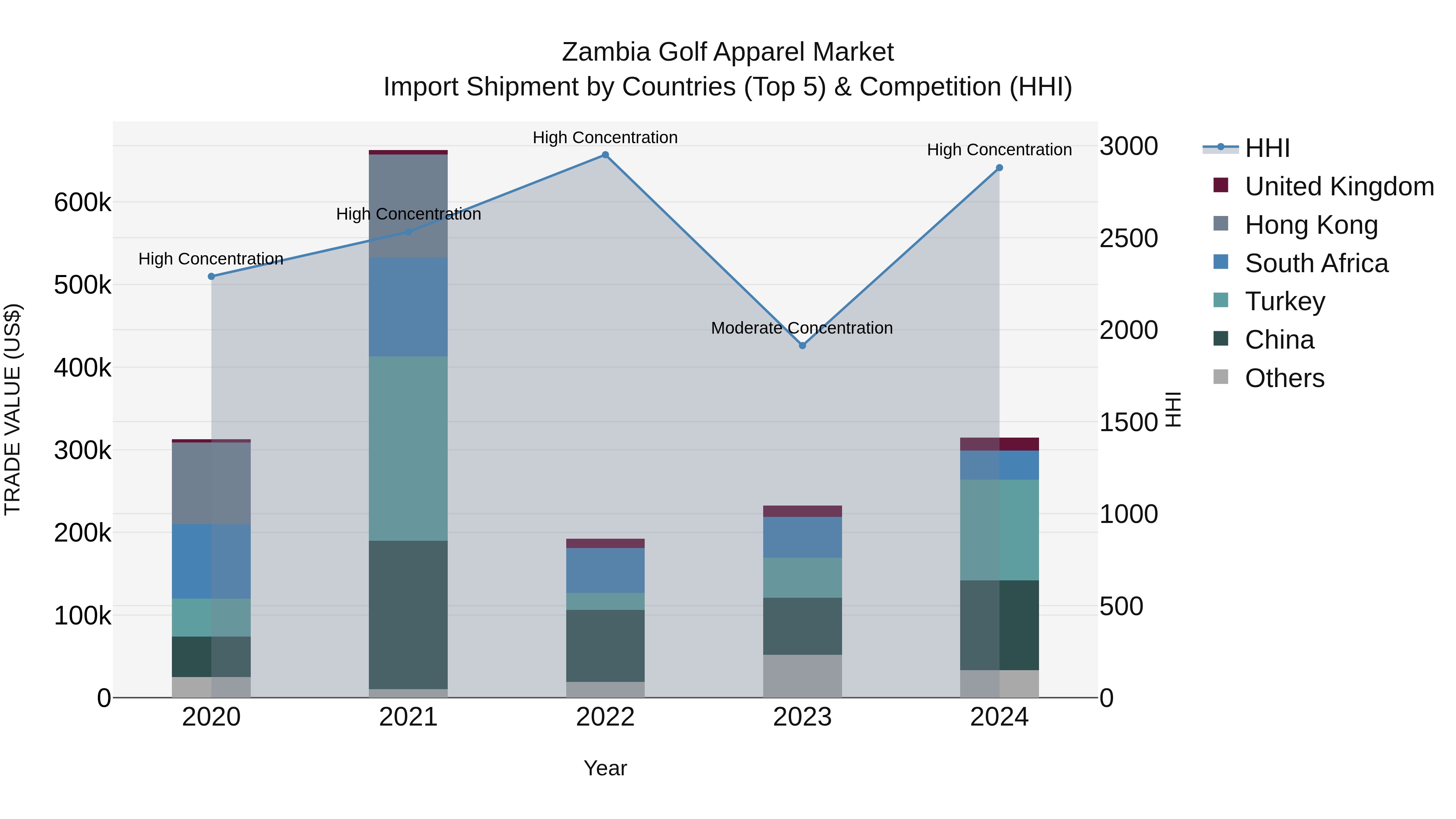 Zambia Golf Apparel Market: Top 5 Importing Countries and Market Competition (HHI) Analysis