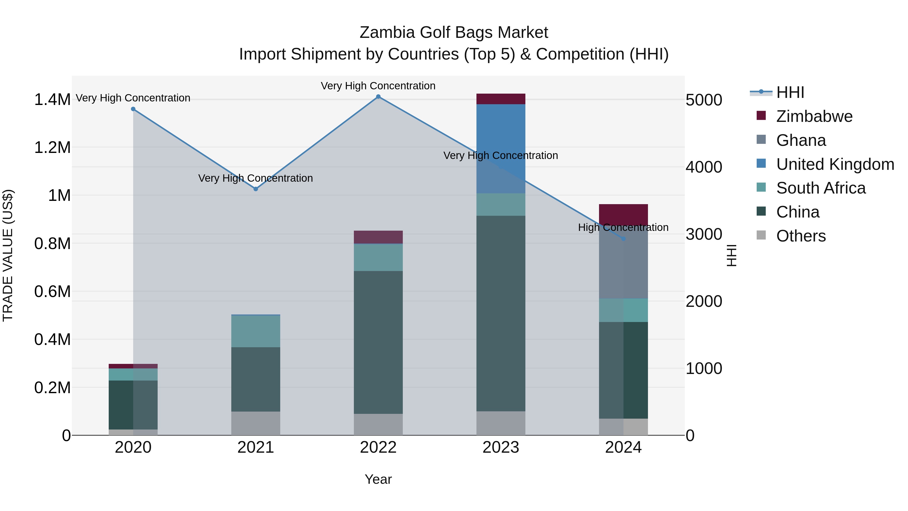 Zambia Golf Bags Market: Top 5 Importing Countries and Market Competition (HHI) Analysis