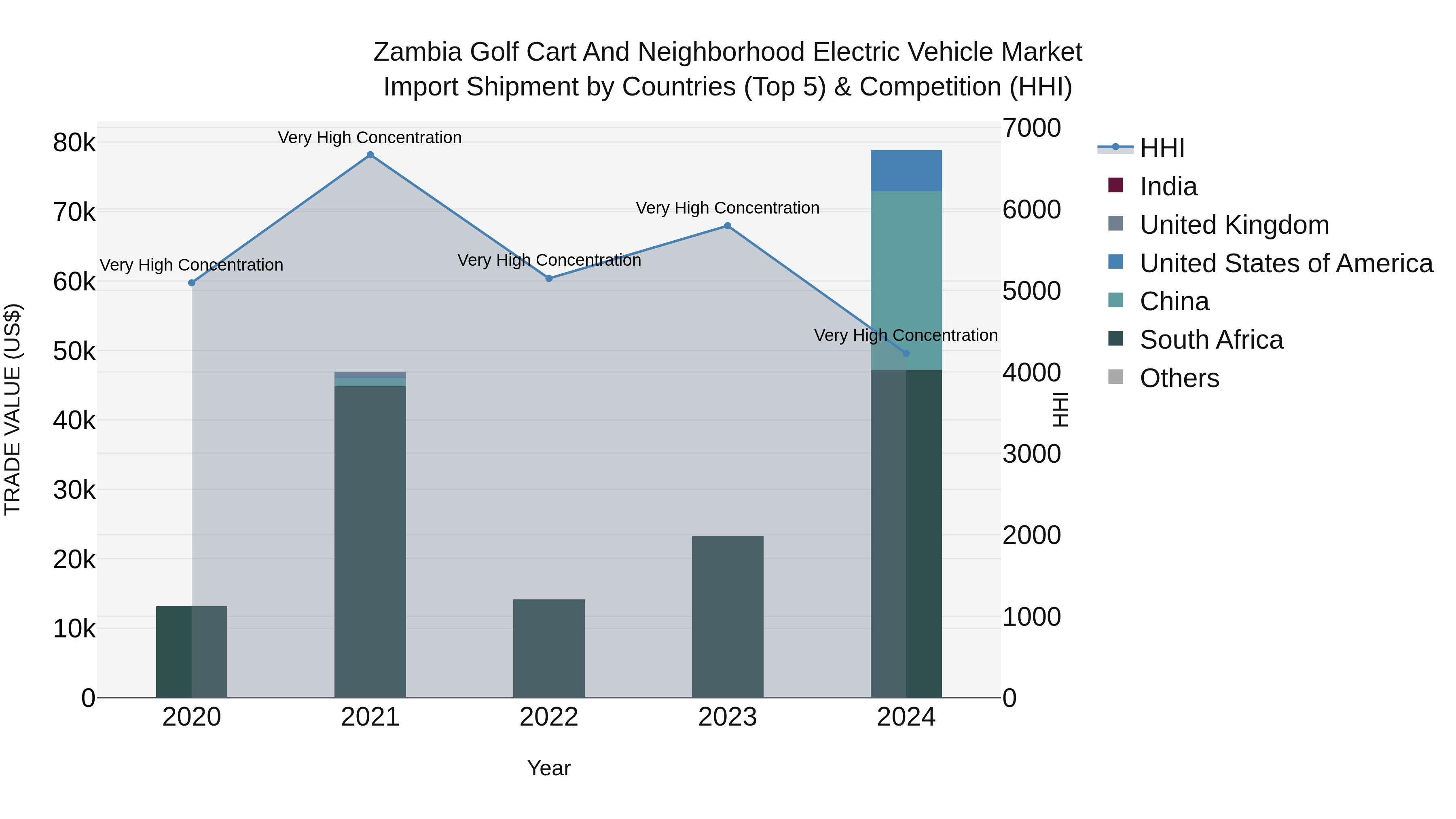Zambia Golf Cart and Neighborhood Electric Vehicle Market: Top 5 Importing Countries and Market Competition (HHI) Analysis