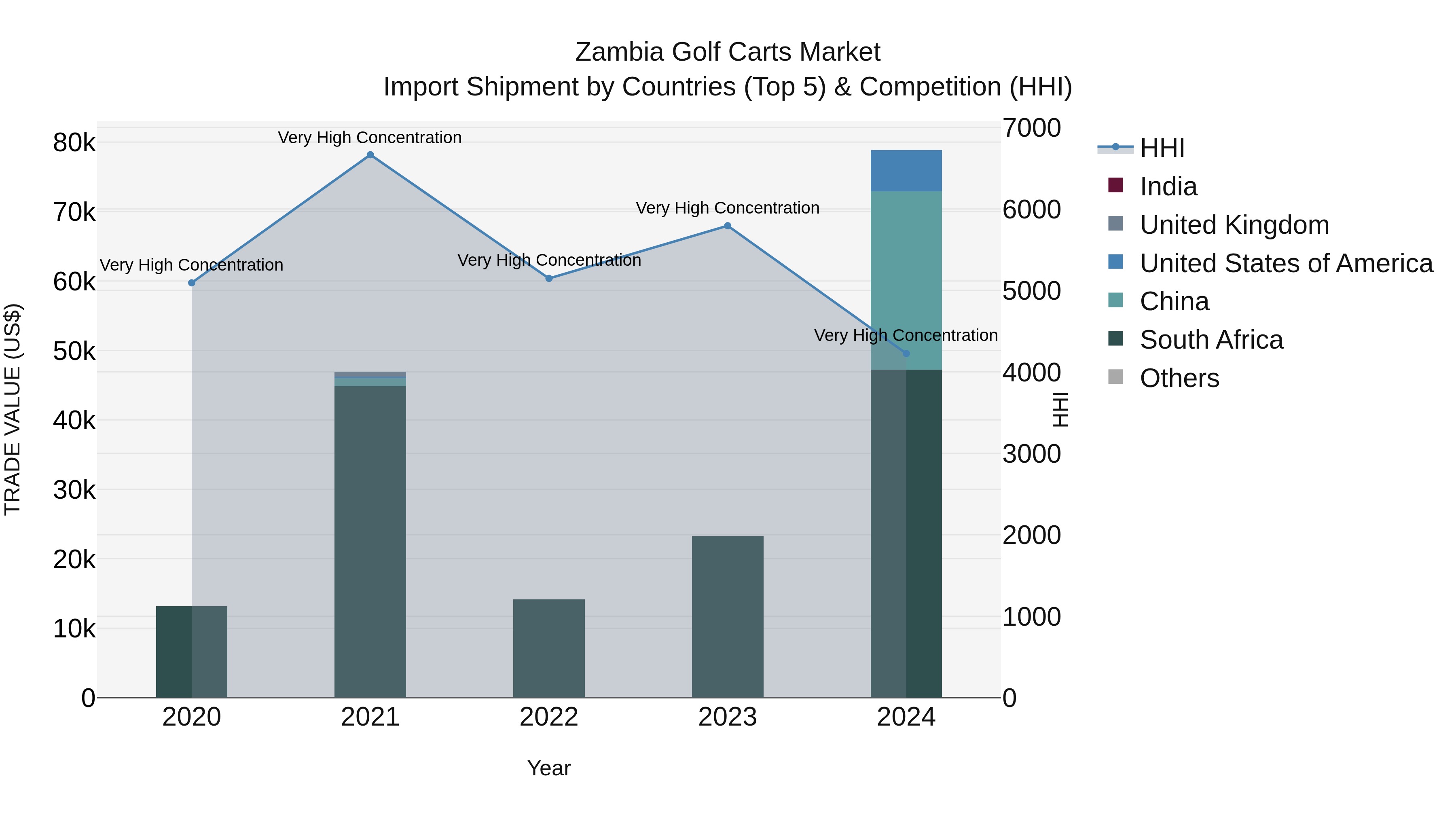 Zambia Golf Carts Market: Top 5 Importing Countries and Market Competition (HHI) Analysis