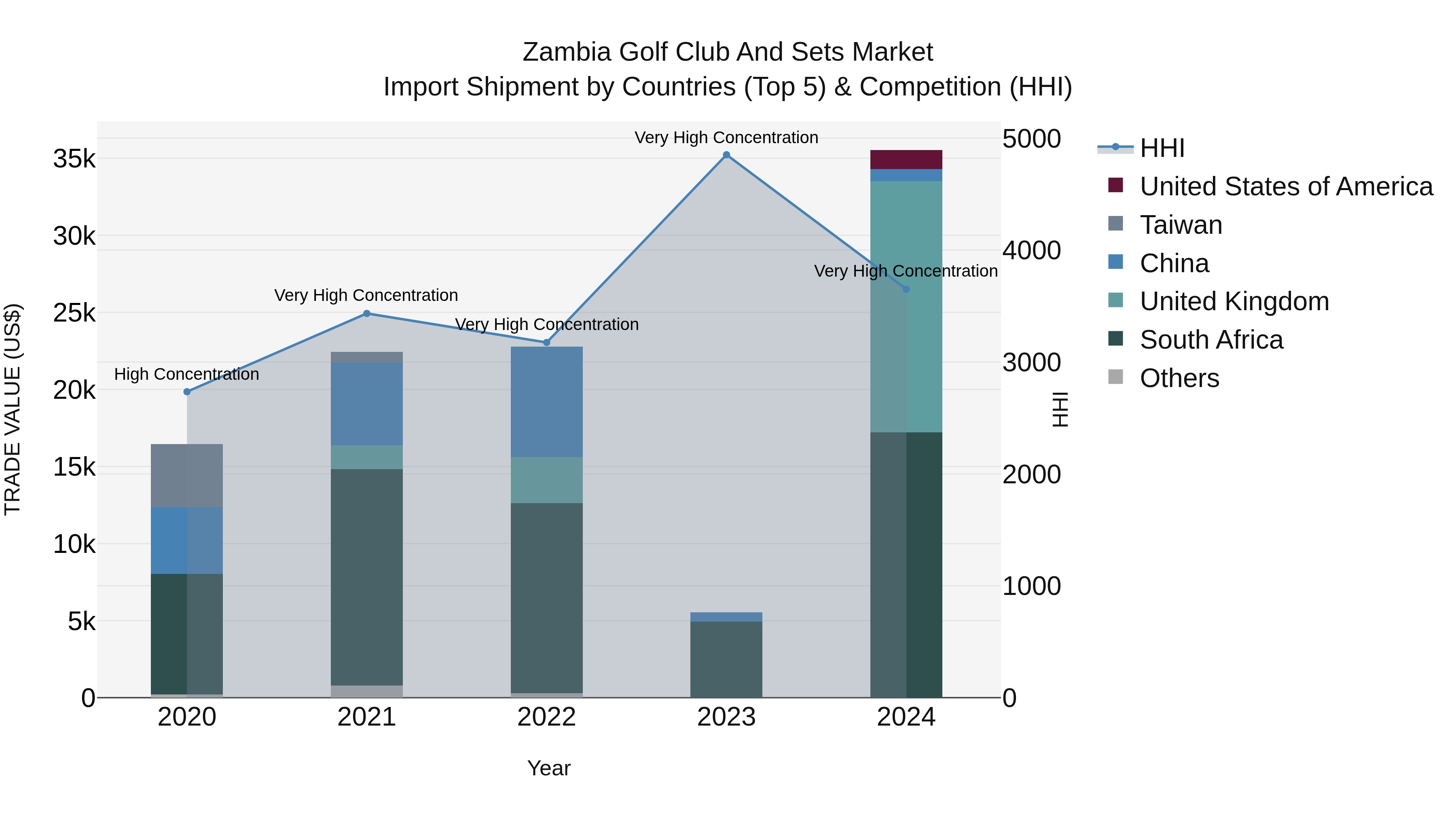 Zambia Golf Club and Sets Market: Top 5 Importing Countries and Market Competition (HHI) Analysis
