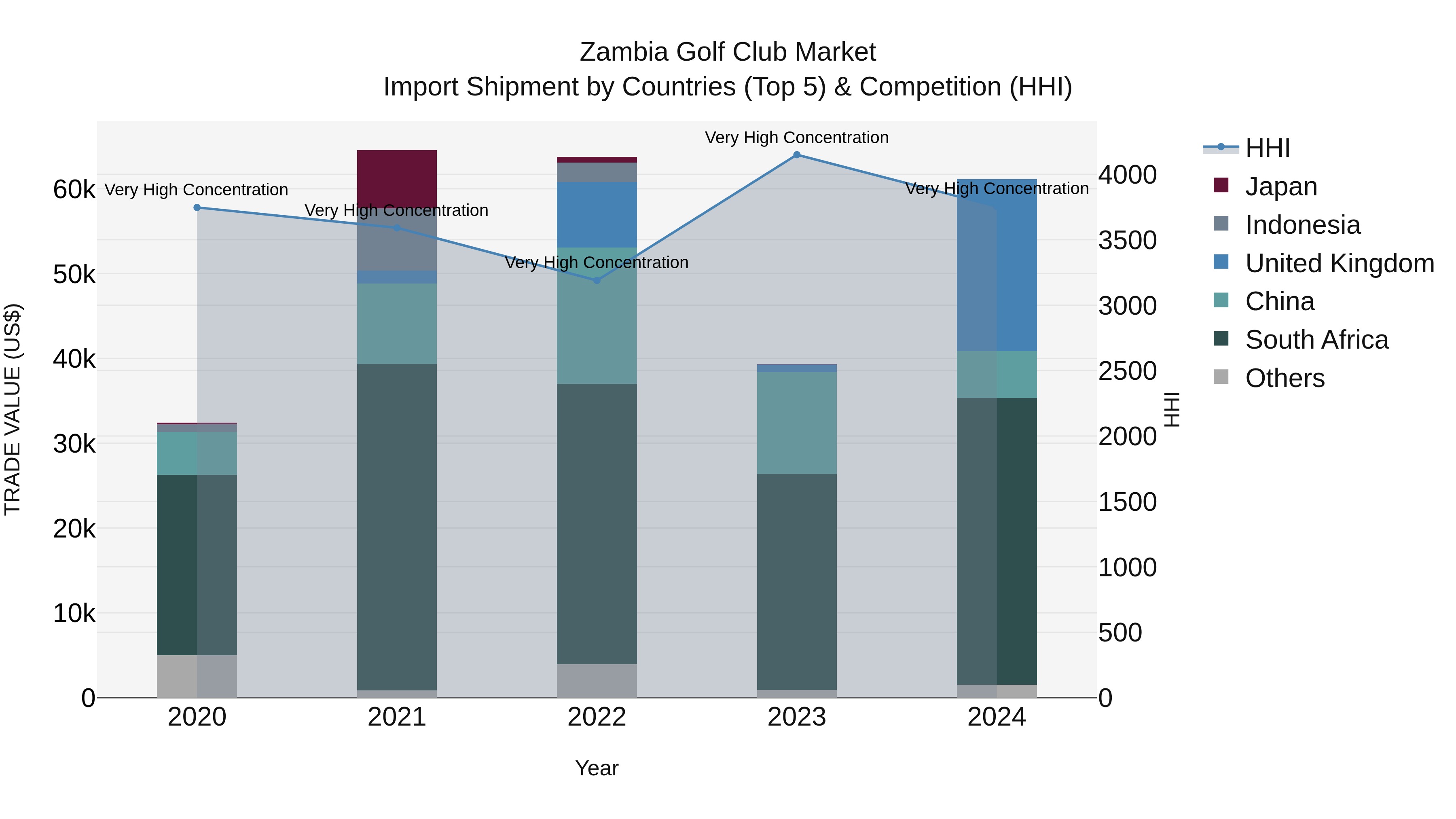 Zambia Golf Club Market: Top 5 Importing Countries and Market Competition (HHI) Analysis