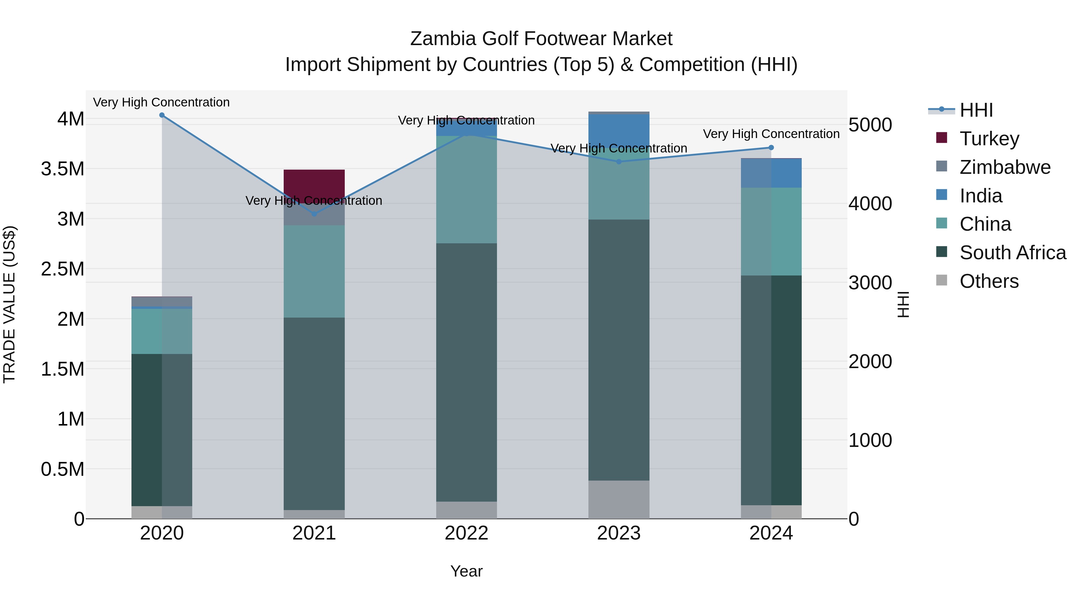 Zambia Golf Footwear Market: Top 5 Importing Countries and Market Competition (HHI) Analysis