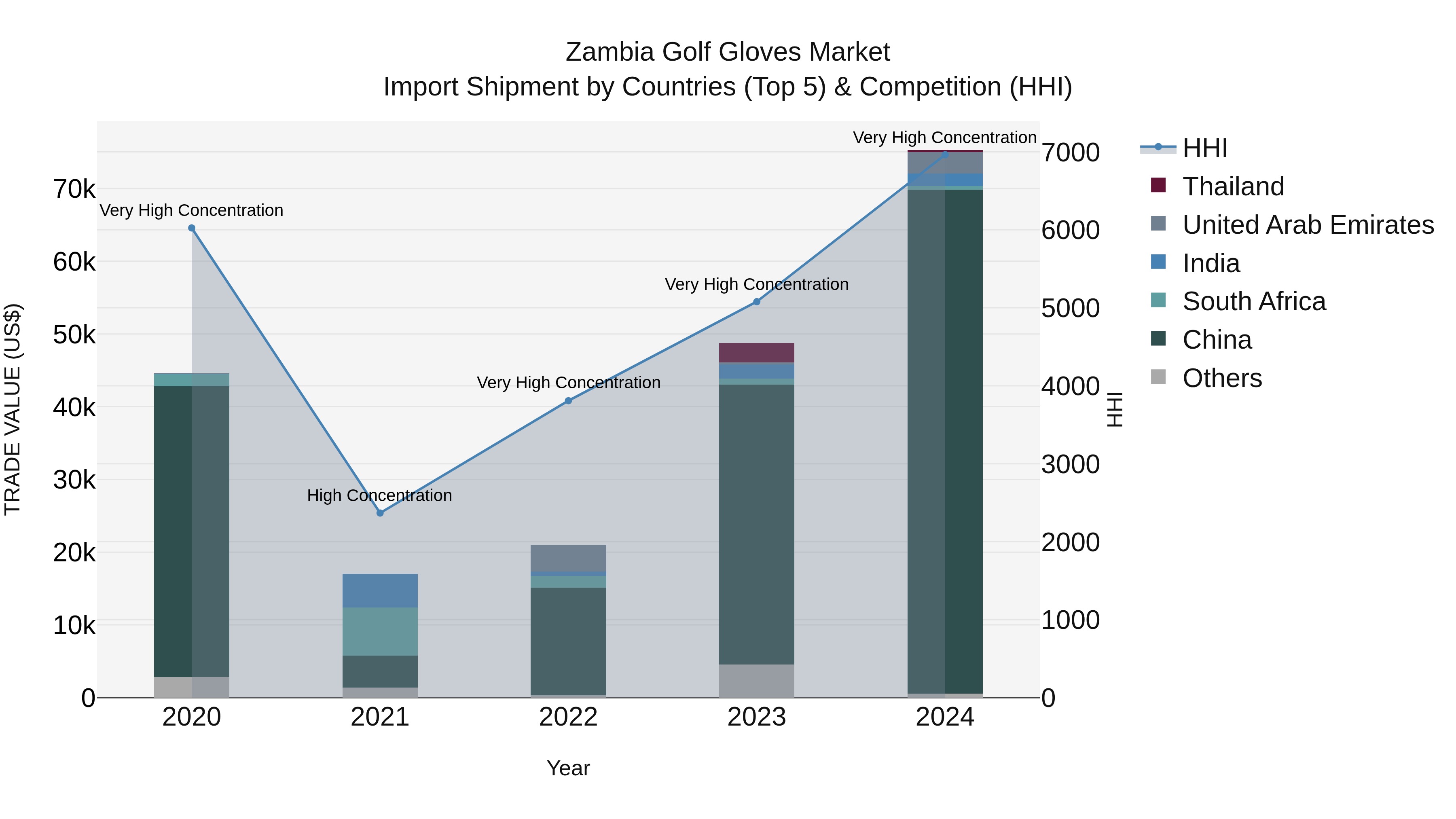 Zambia Golf Gloves Market: Top 5 Importing Countries and Market Competition (HHI) Analysis