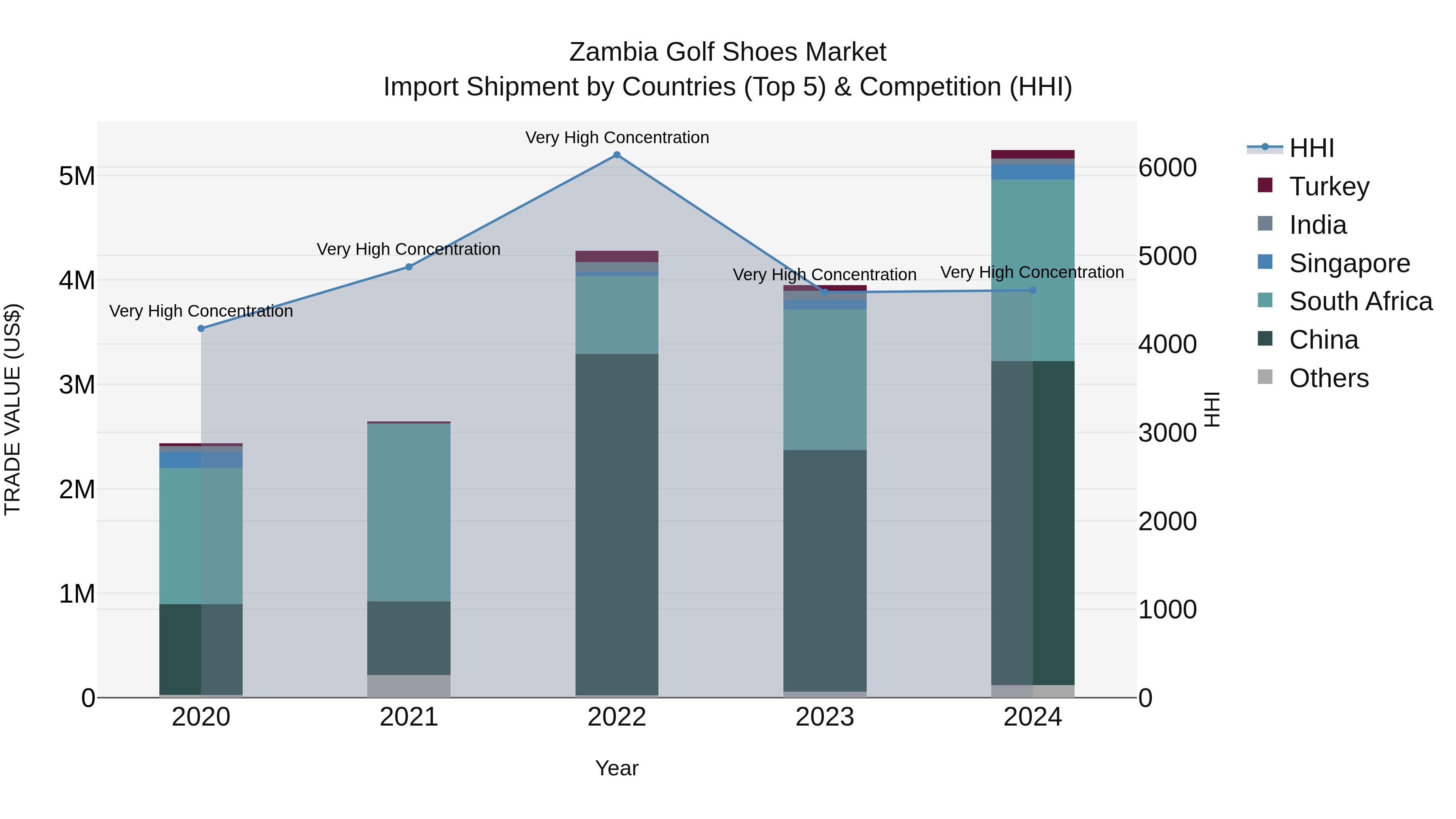 Zambia Golf Shoes Market: Top 5 Importing Countries and Market Competition (HHI) Analysis