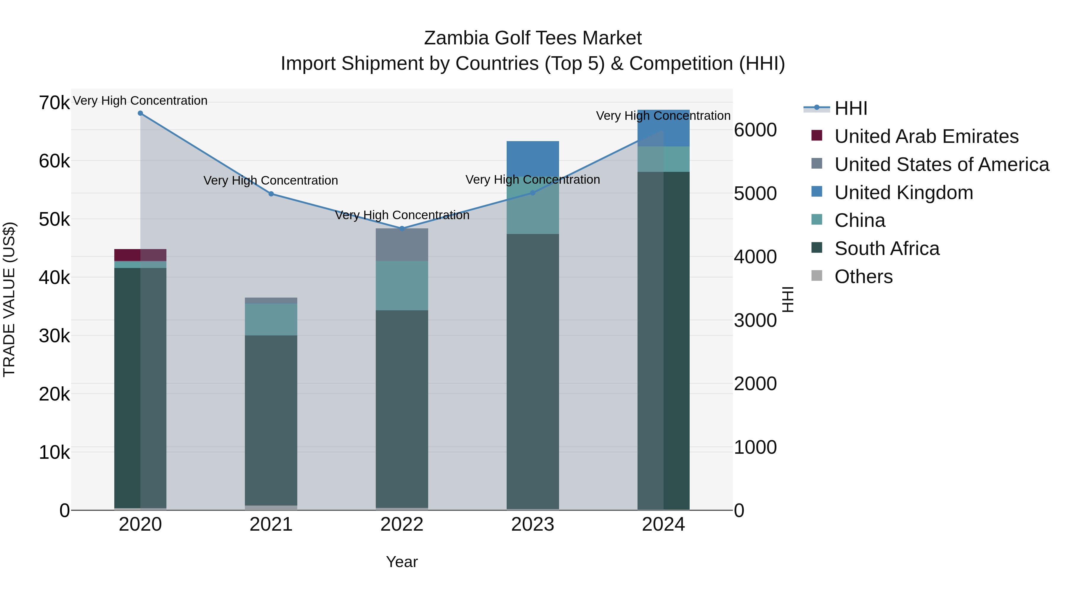 Zambia Golf Tees Market: Top 5 Importing Countries and Market Competition (HHI) Analysis