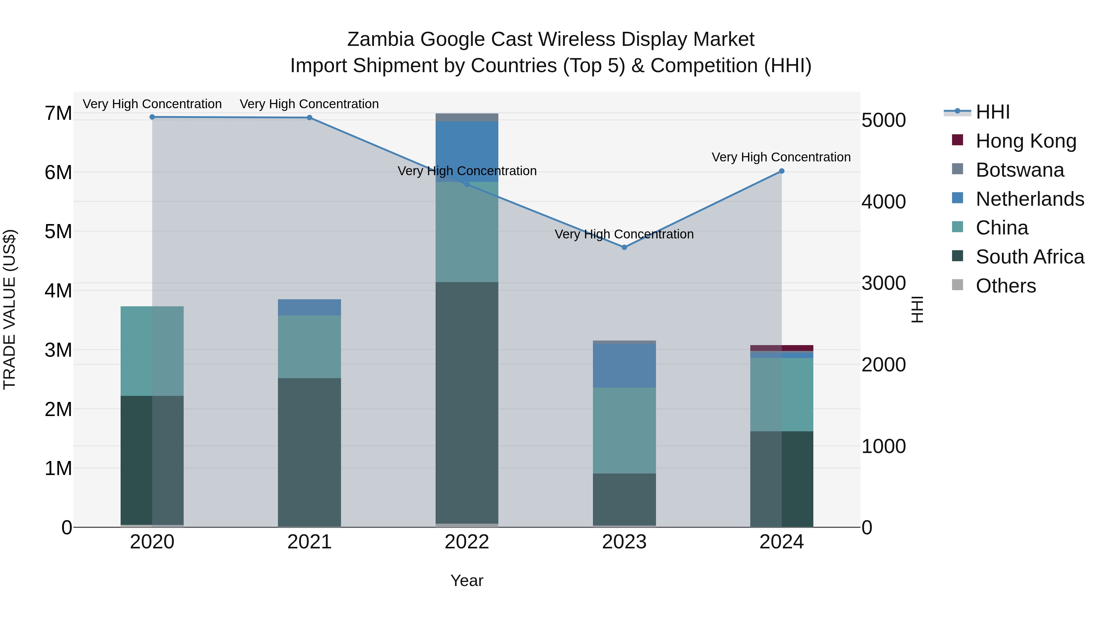 Zambia Google Cast Wireless Display Market: Top 5 Importing Countries and Market Competition (HHI) Analysis