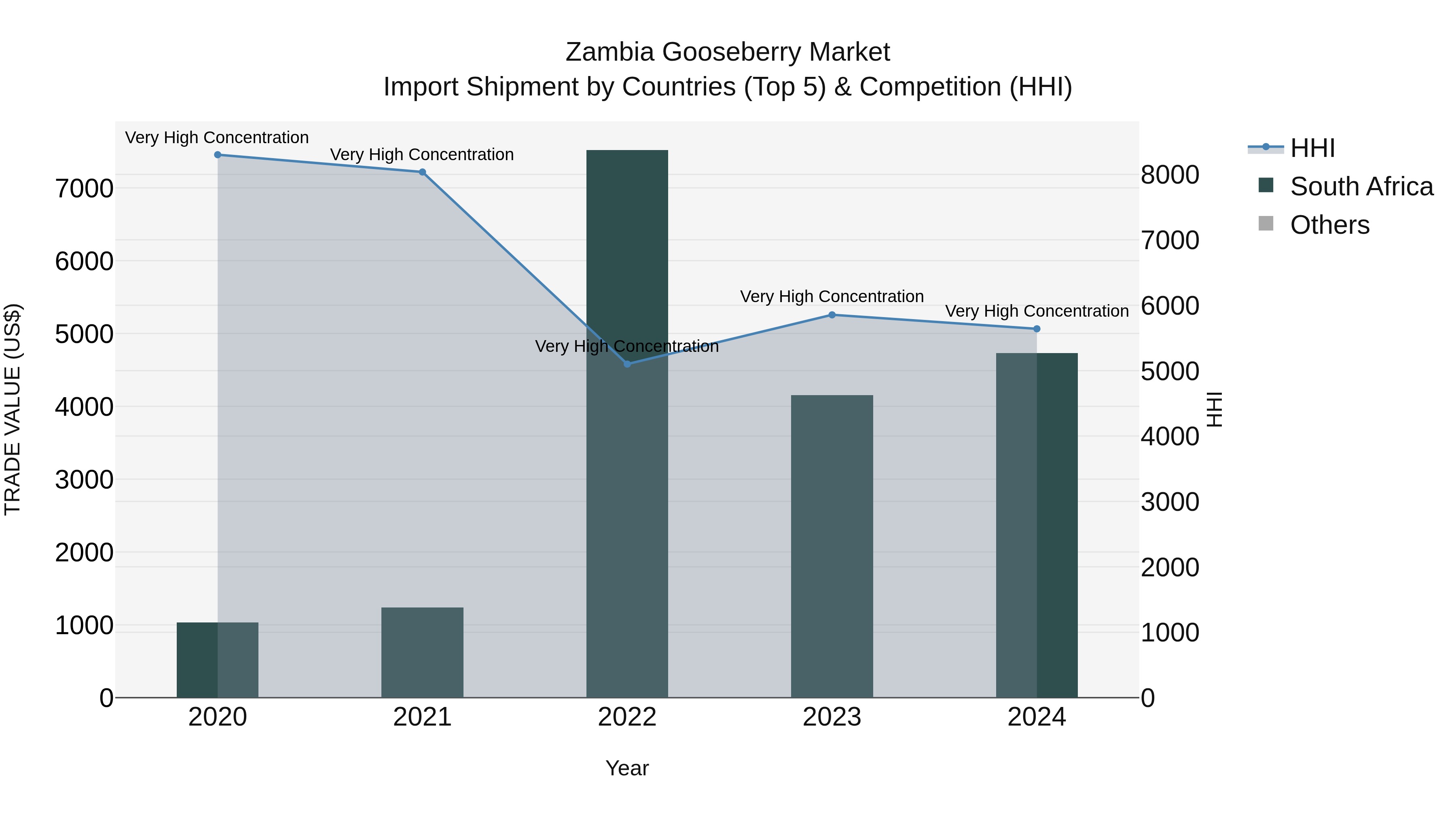 Zambia Gooseberry Market: Top 5 Importing Countries and Market Competition (HHI) Analysis