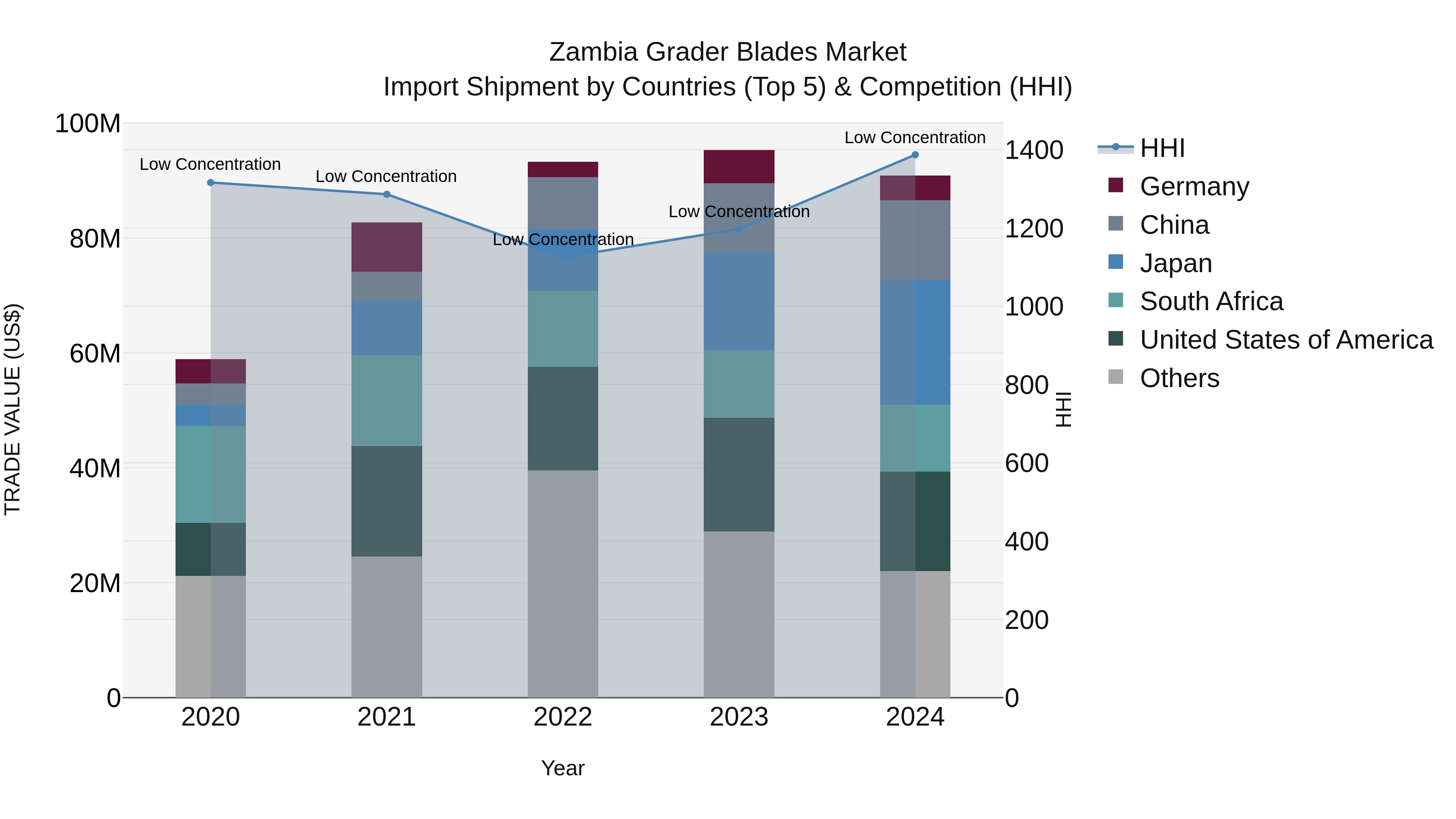 Zambia Grader Blades Market: Top 5 Importing Countries and Market Competition (HHI) Analysis