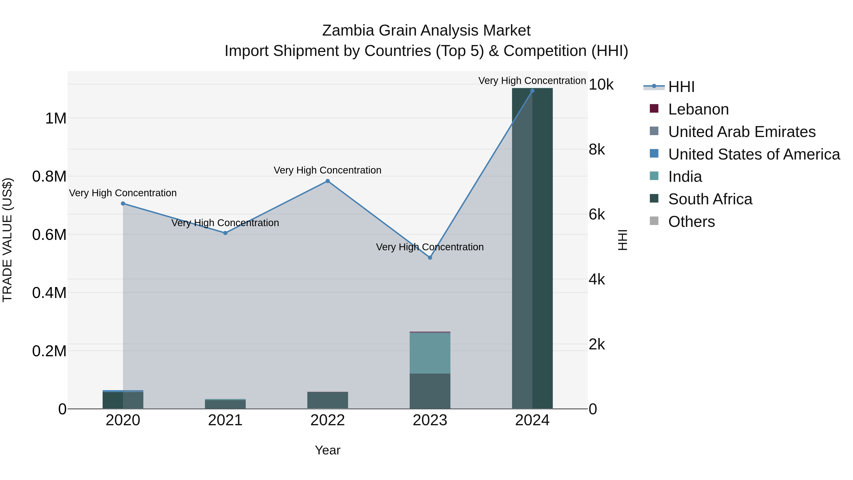 Zambia Grain Analysis Market: Top 5 Importing Countries and Market Competition (HHI) Analysis