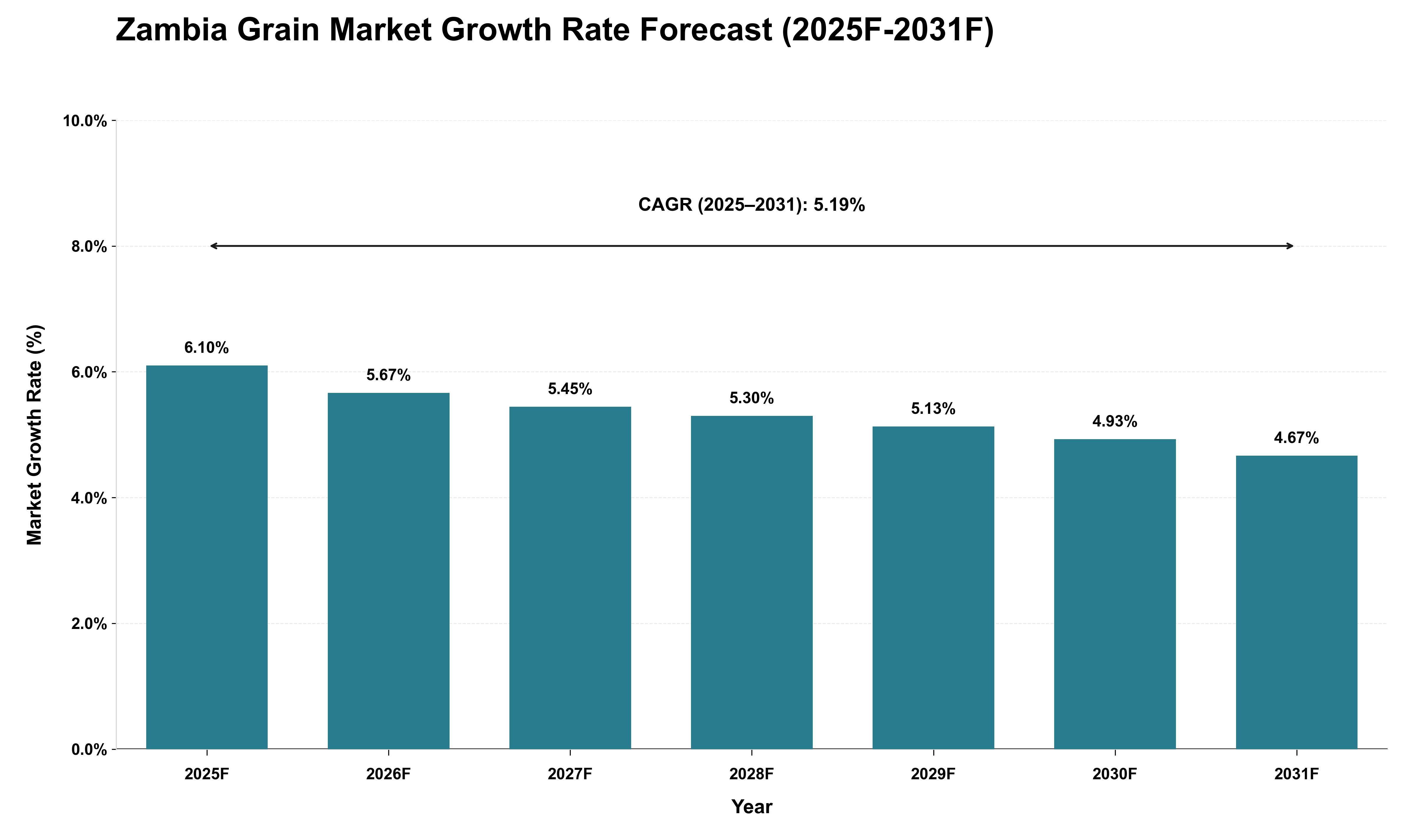 Zambia Grain Market Growth Rate Analysis (2025 - 2031)