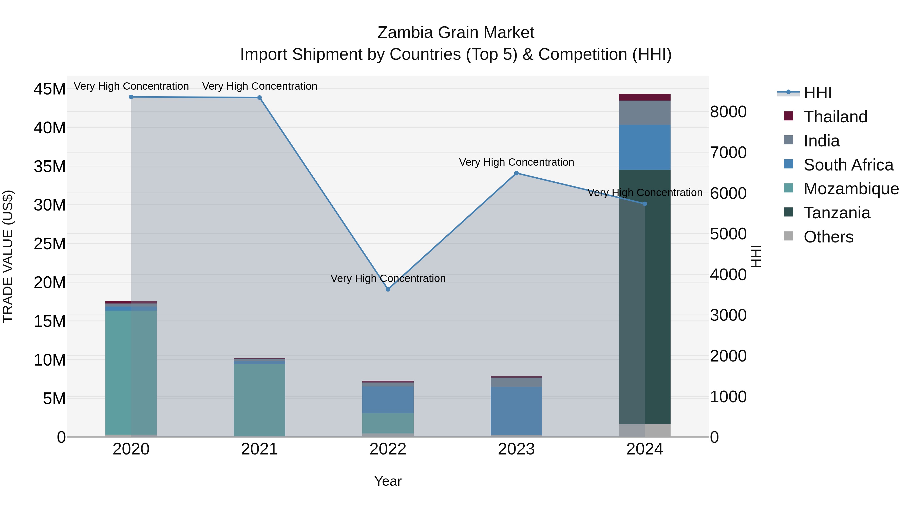 Zambia Grain Market: Top 5 Importing Countries and Market Competition (HHI) Analysis