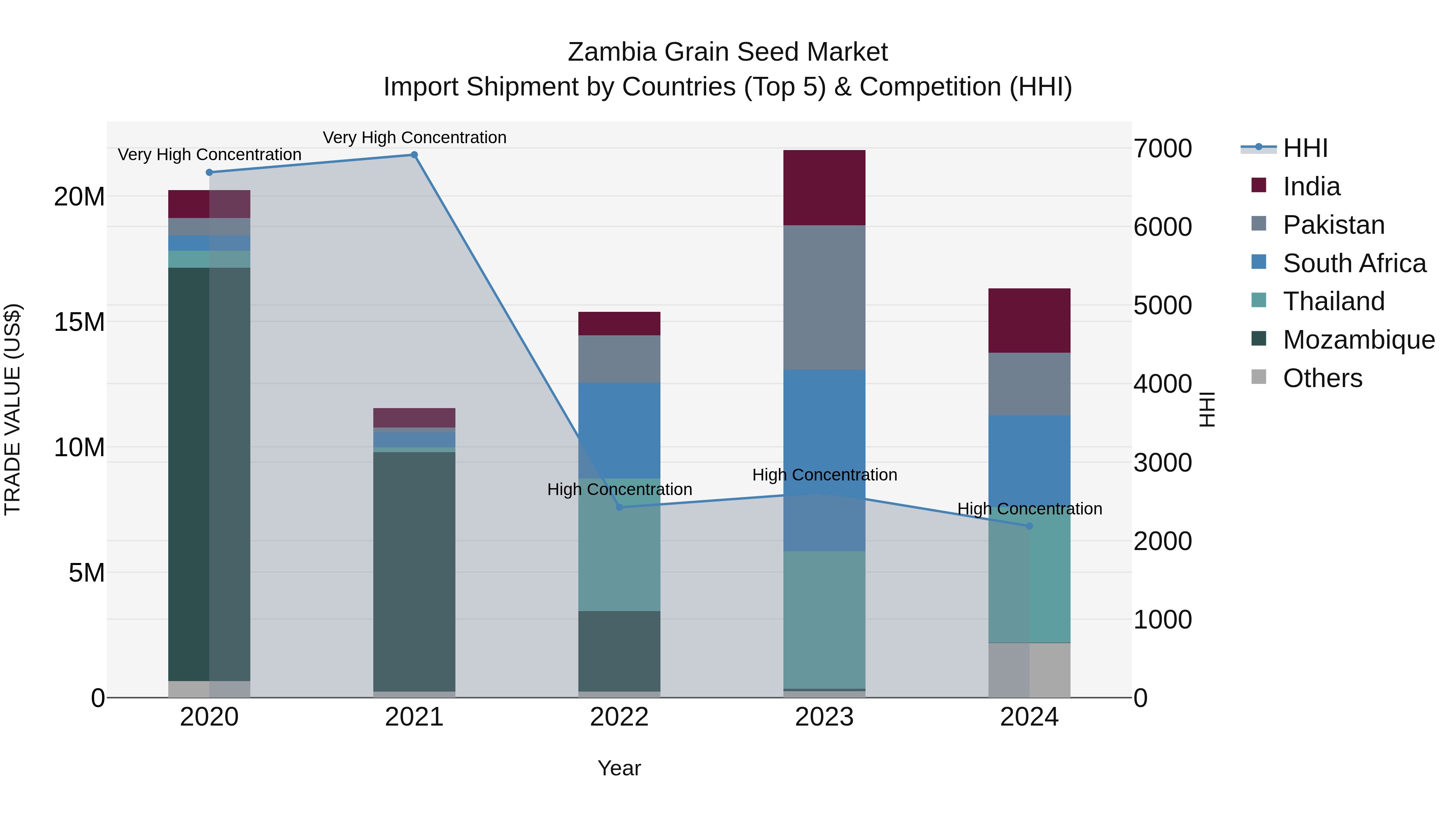 Zambia Grain Seed Market: Top 5 Importing Countries and Market Competition (HHI) Analysis