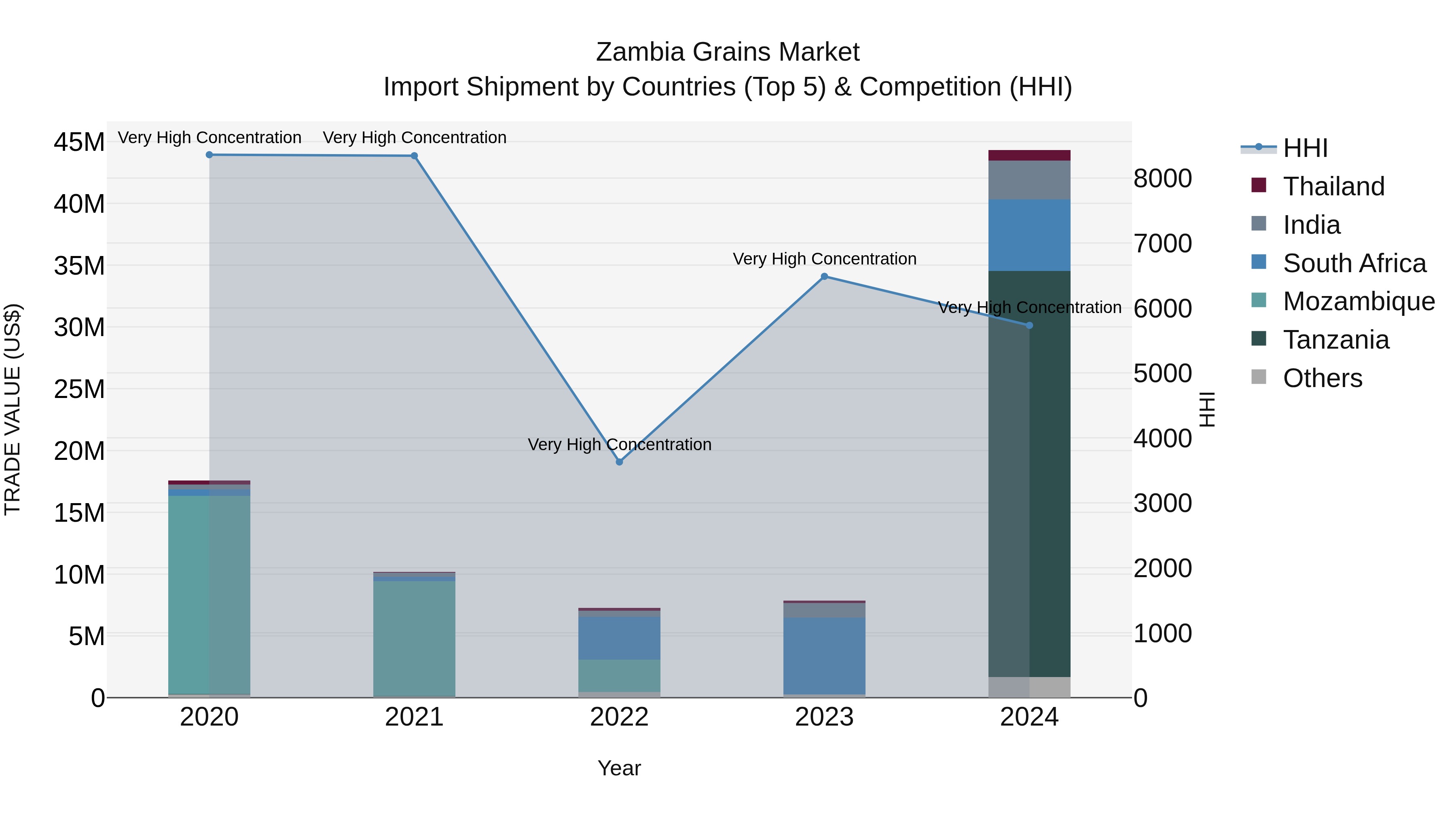Zambia Grains Market: Top 5 Importing Countries and Market Competition (HHI) Analysis