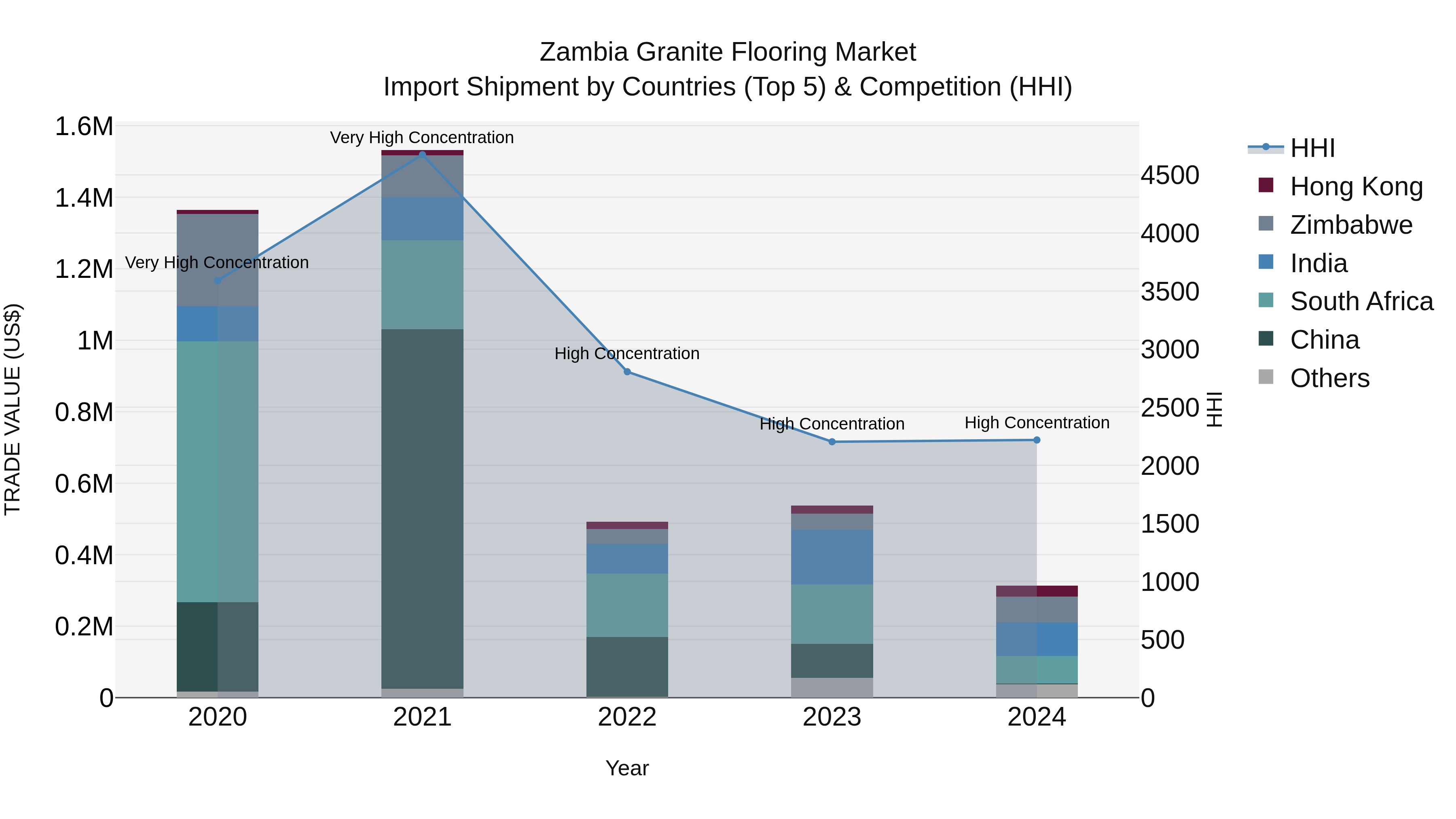 Zambia Granite Flooring Market: Top 5 Importing Countries and Market Competition (HHI) Analysis