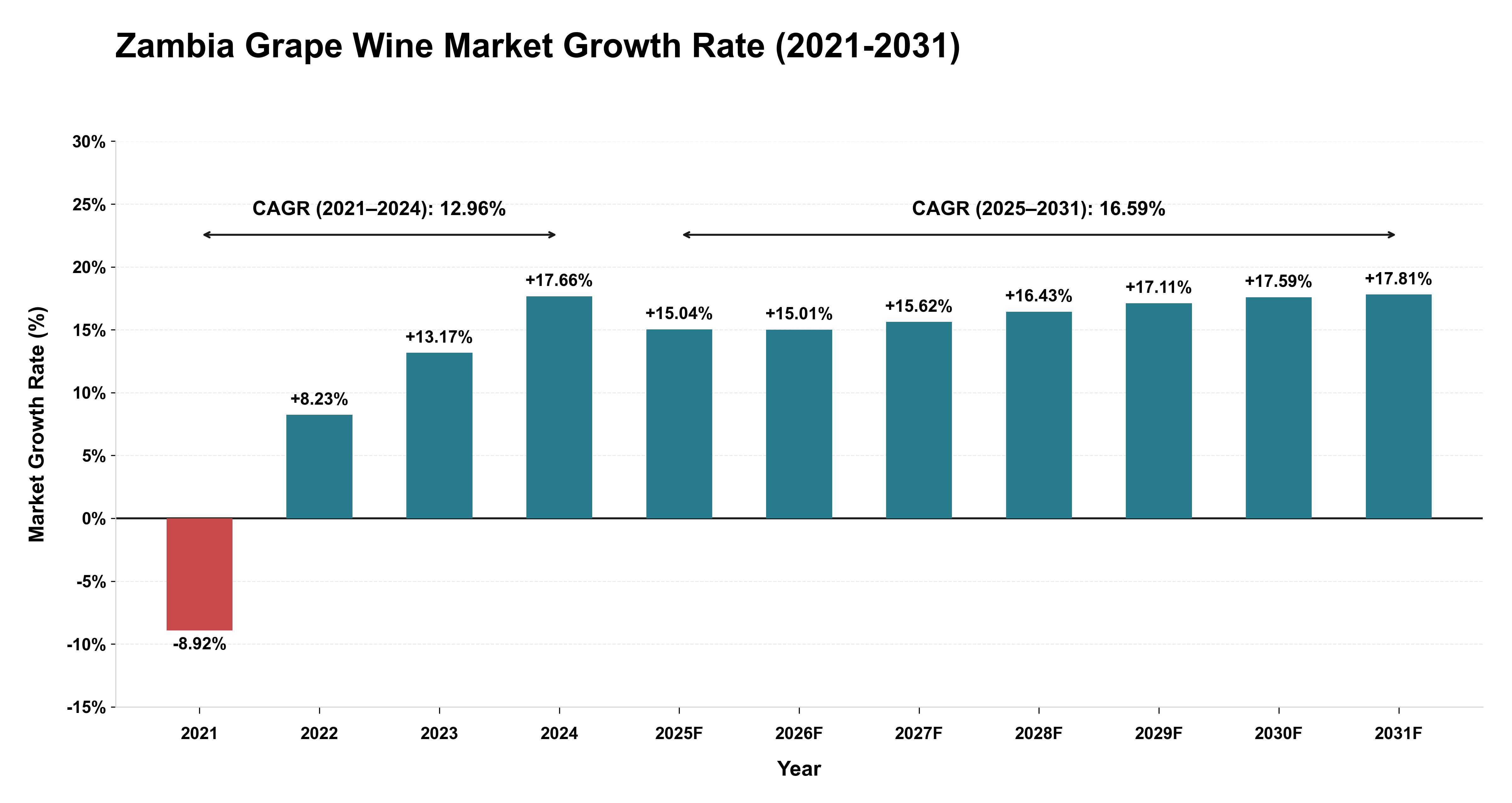 Zambia Grape Wine Market Growth Rate Analysis (2021-2031)