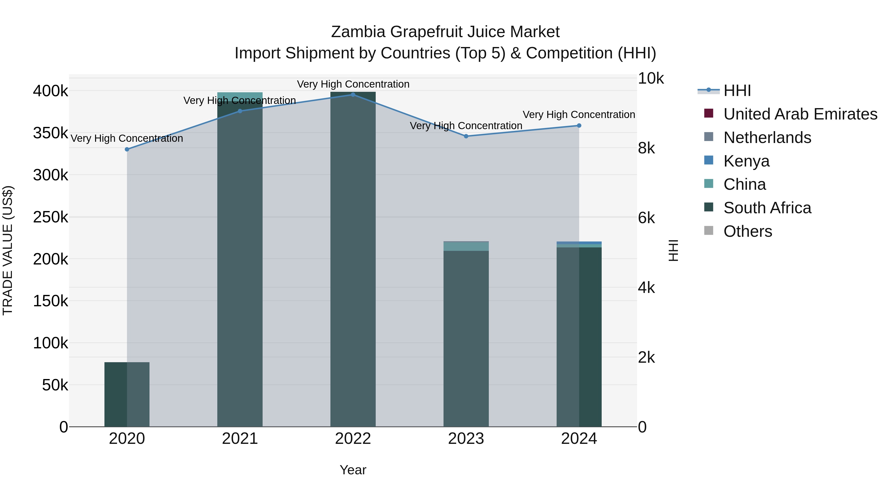 Zambia Grapefruit Juice Market: Top 5 Importing Countries and Market Competition (HHI) Analysis