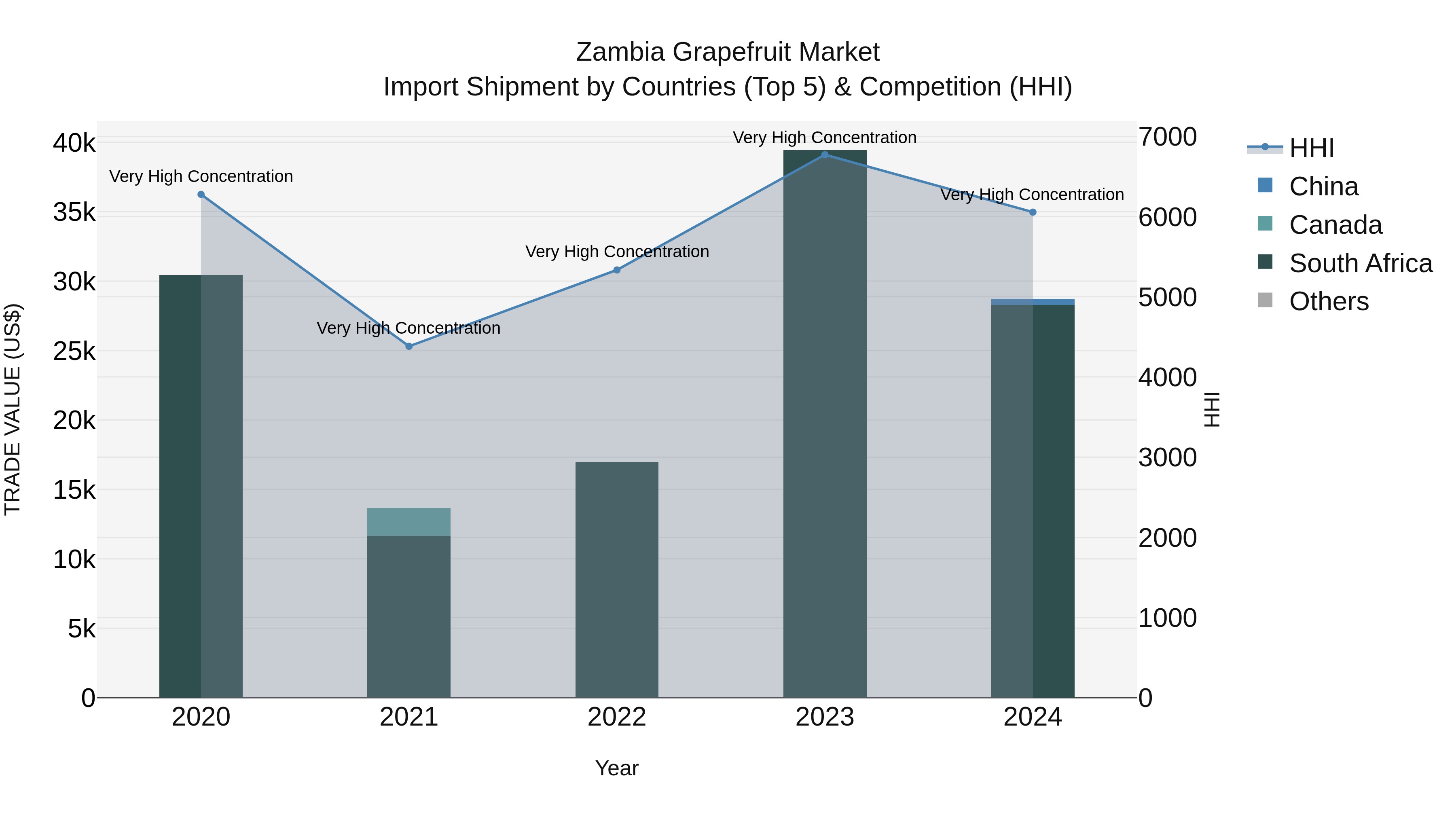Zambia Grapefruit Market: Top 5 Importing Countries and Market Competition (HHI) Analysis