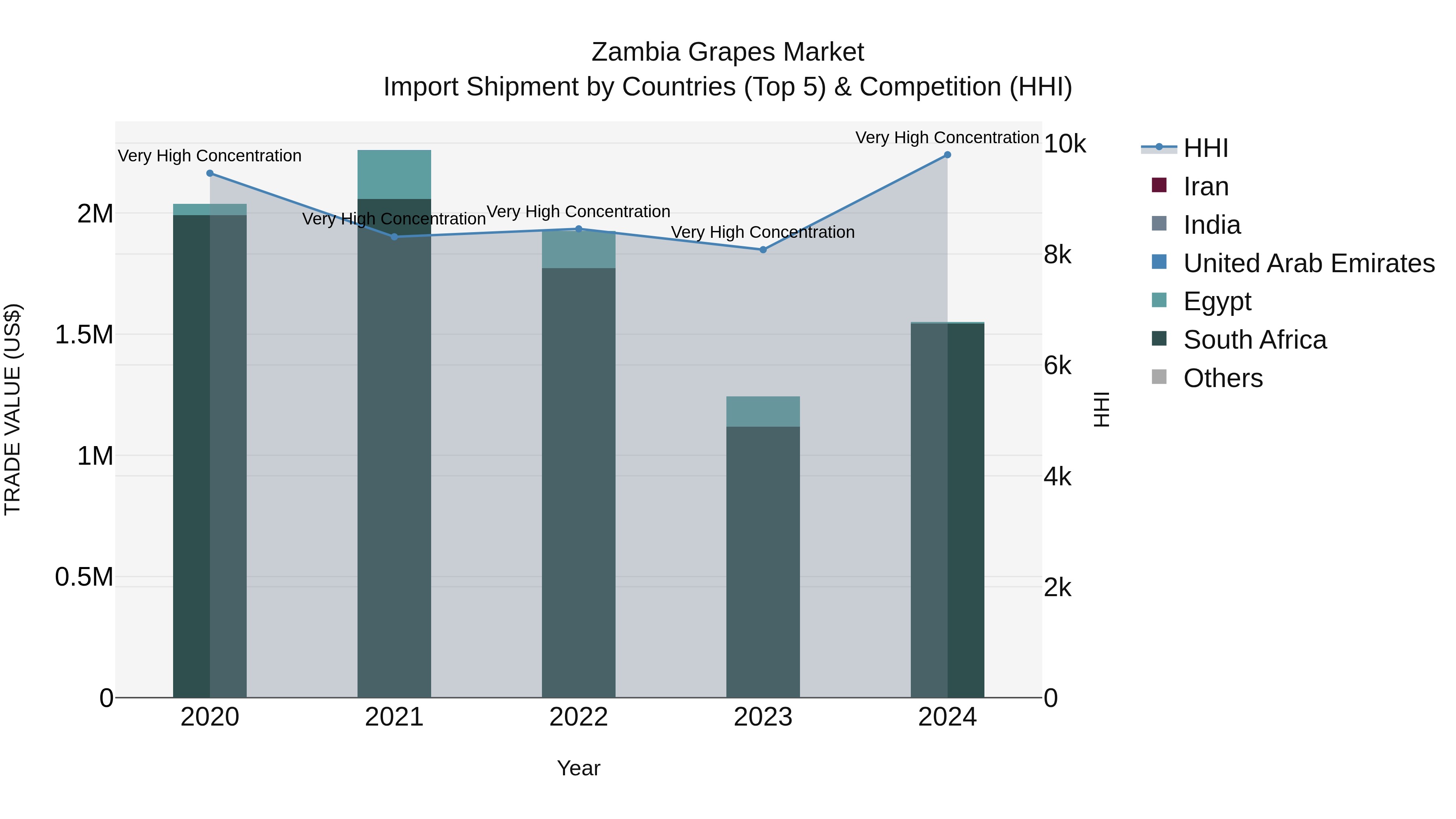 Zambia Grapes Market: Top 5 Importing Countries and Market Competition (HHI) Analysis