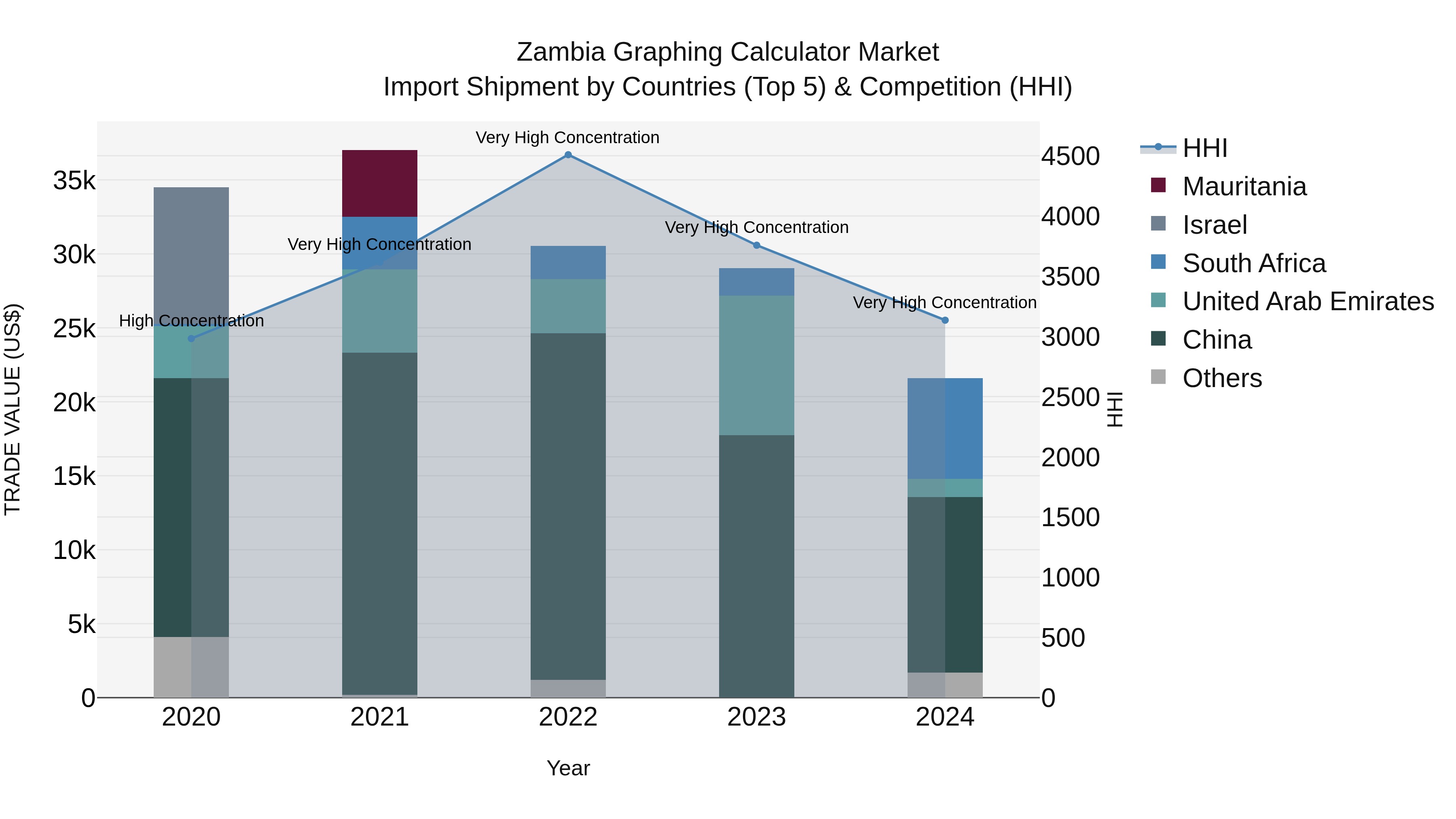 Zambia Graphing Calculator Market: Top 5 Importing Countries and Market Competition (HHI) Analysis