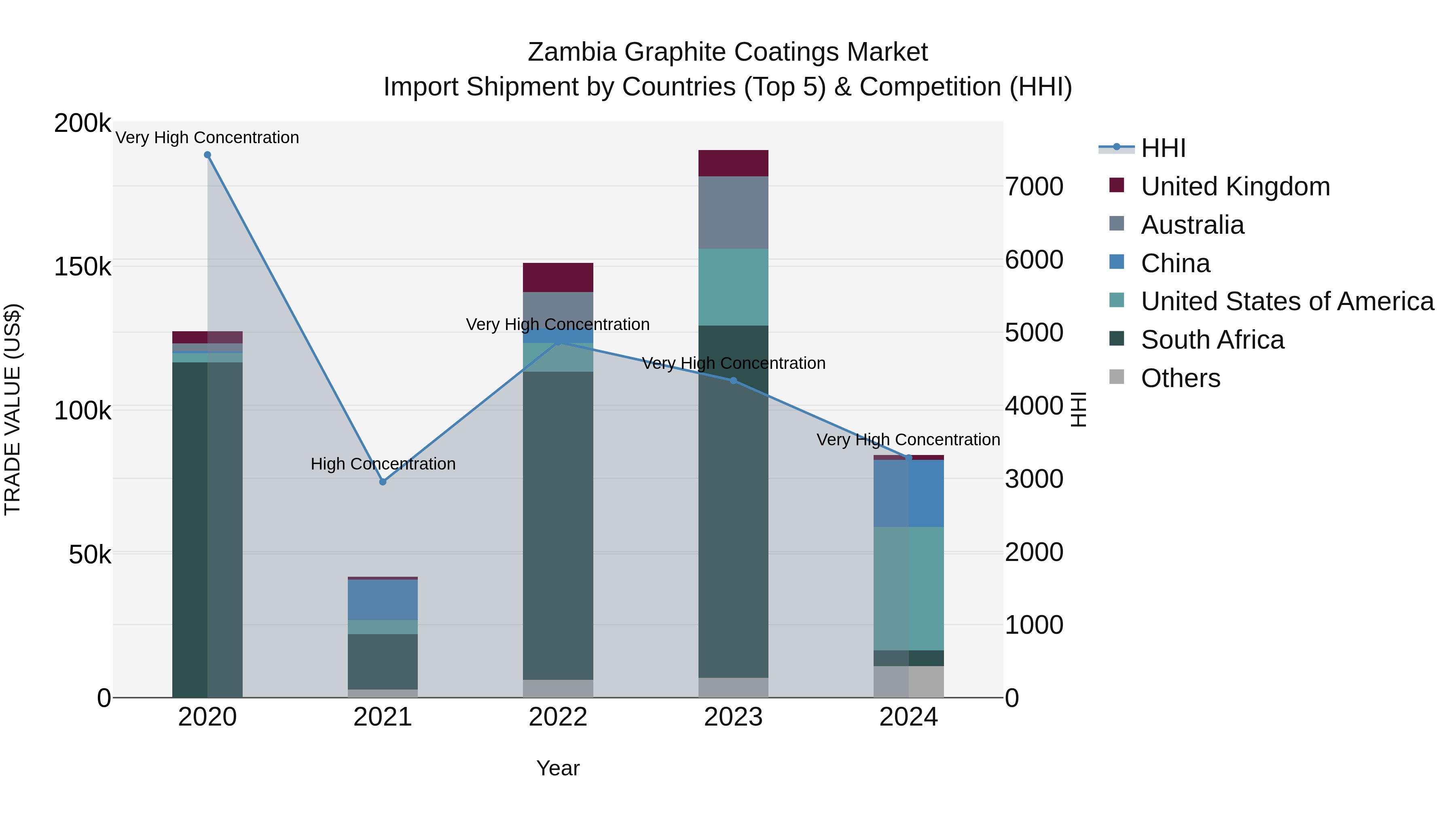 Zambia Graphite Coatings Market: Top 5 Importing Countries and Market Competition (HHI) Analysis