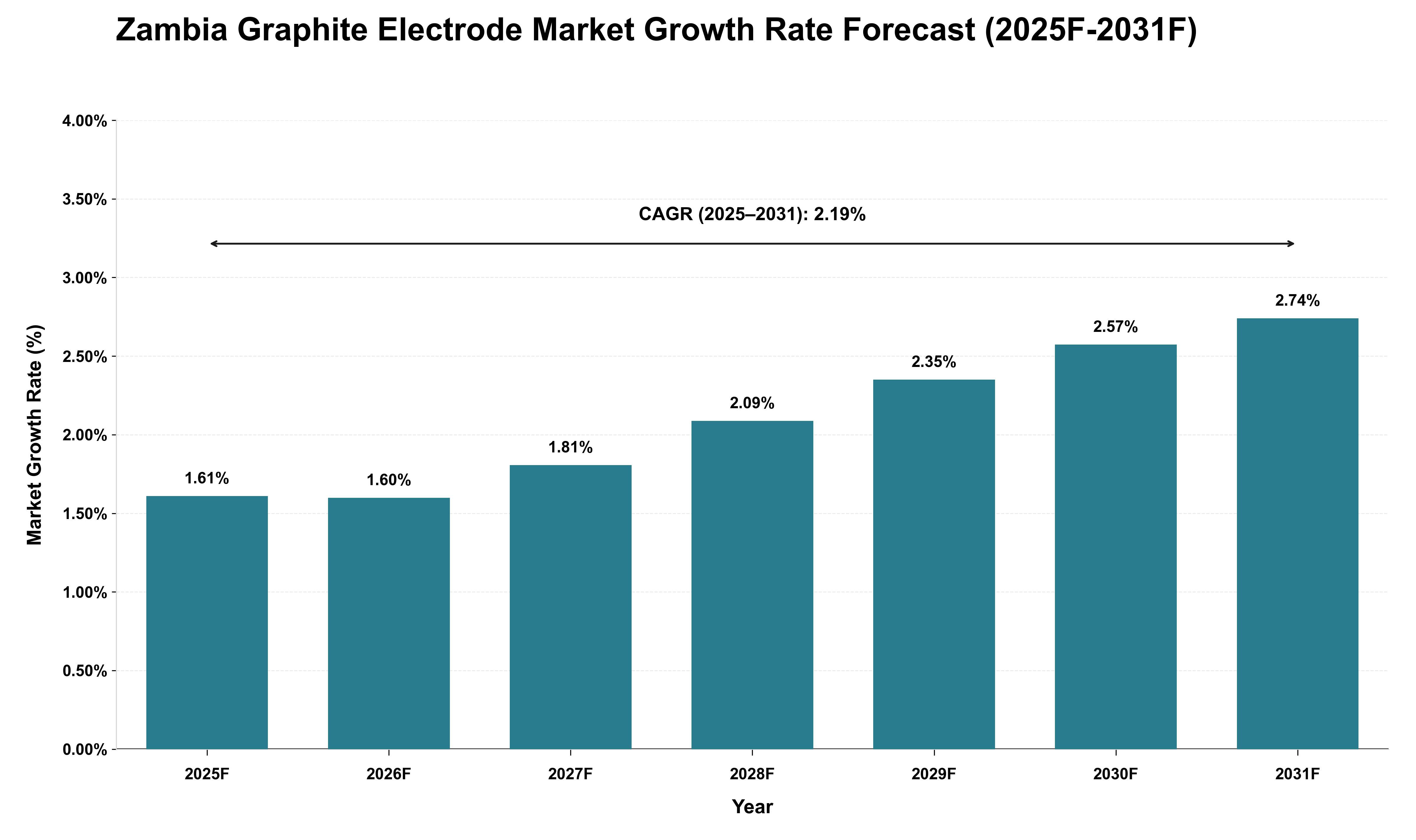 Zambia Graphite Electrode Market Growth Rate Analysis (2025 - 2031)