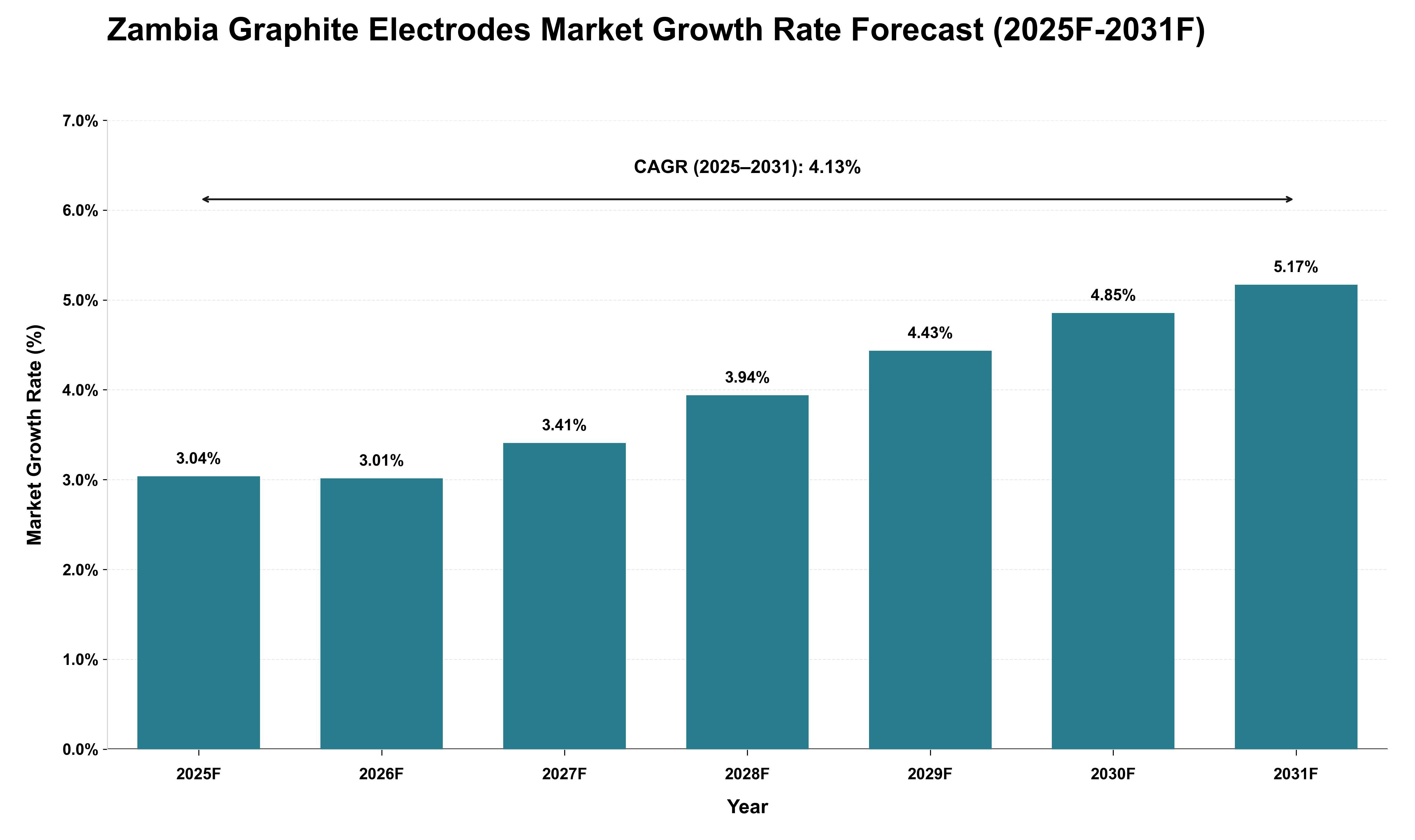 Zambia Graphite Electrodes Market Growth Rate Analysis (2025 - 2031)