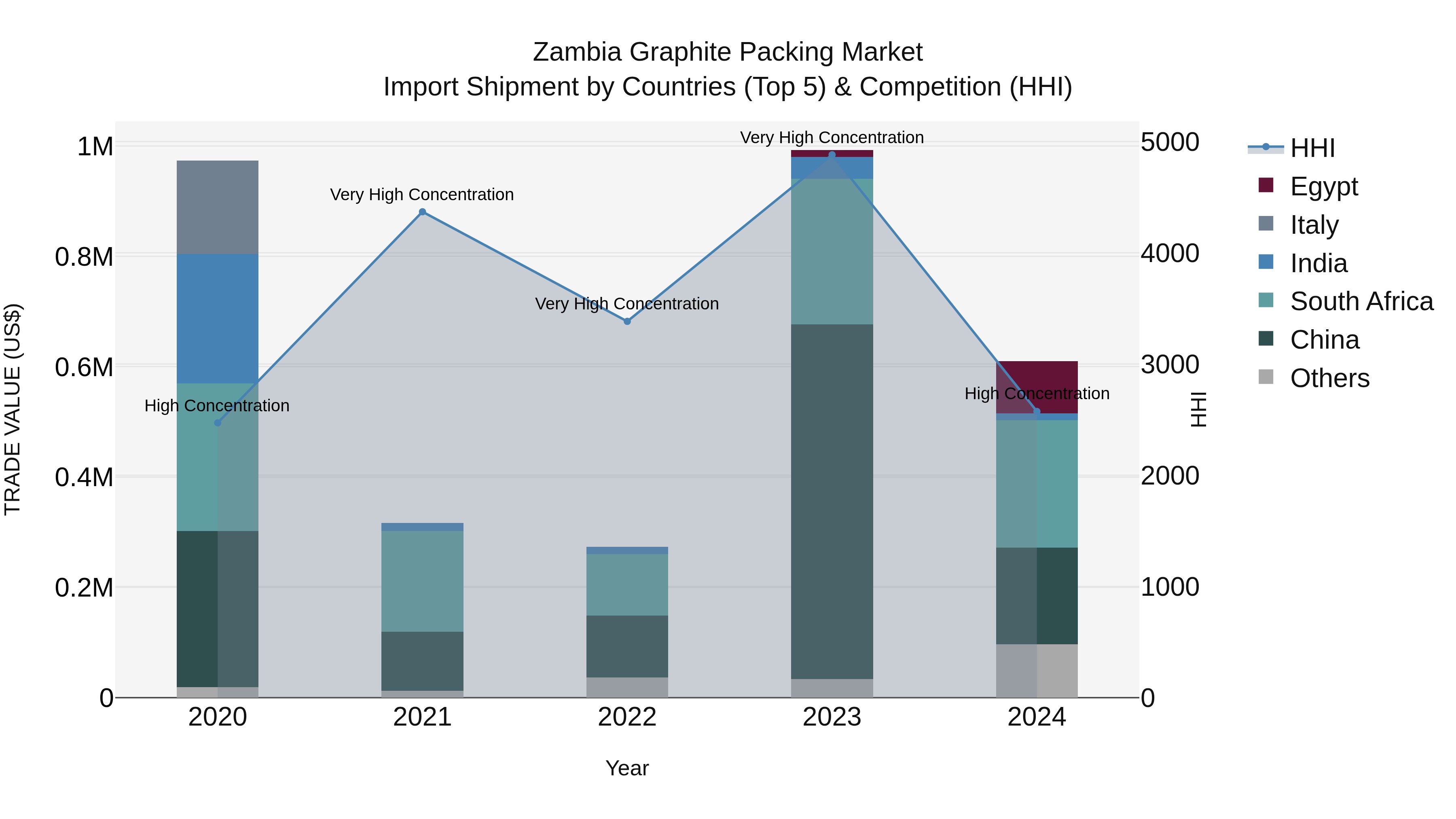 Zambia Graphite Packing Market: Top 5 Importing Countries and Market Competition (HHI) Analysis