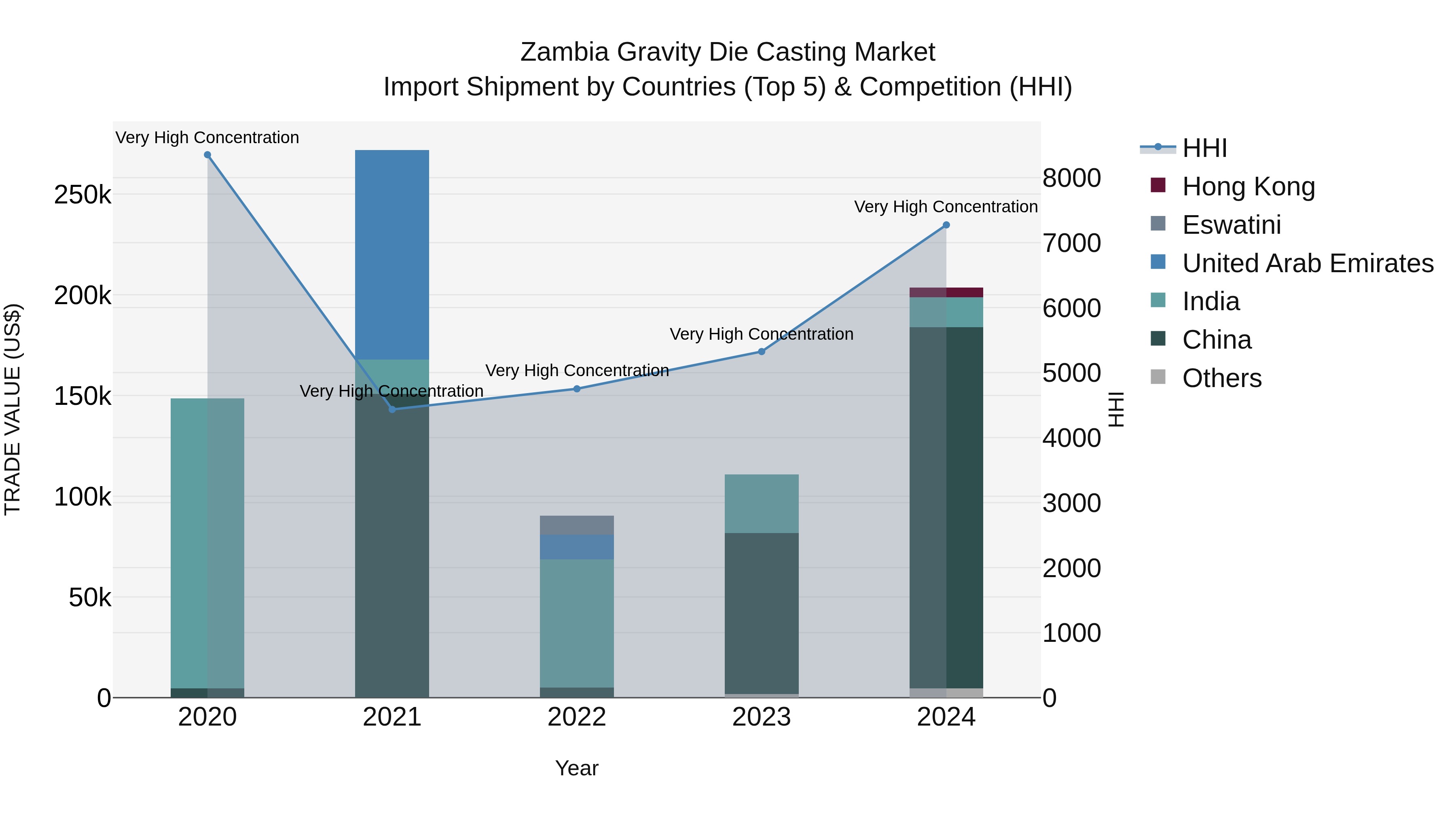 Zambia Gravity Die Casting Market: Top 5 Importing Countries and Market Competition (HHI) Analysis