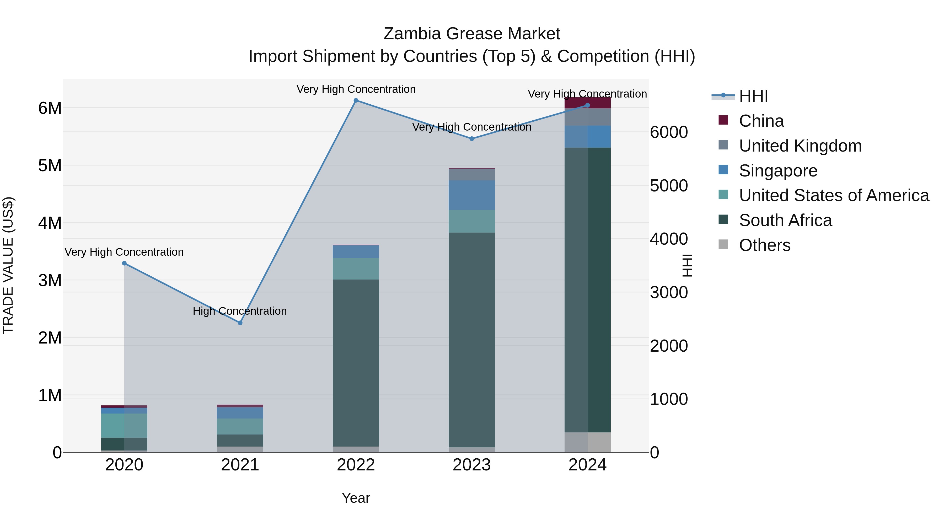 Zambia Grease Market: Top 5 Importing Countries and Market Competition (HHI) Analysis