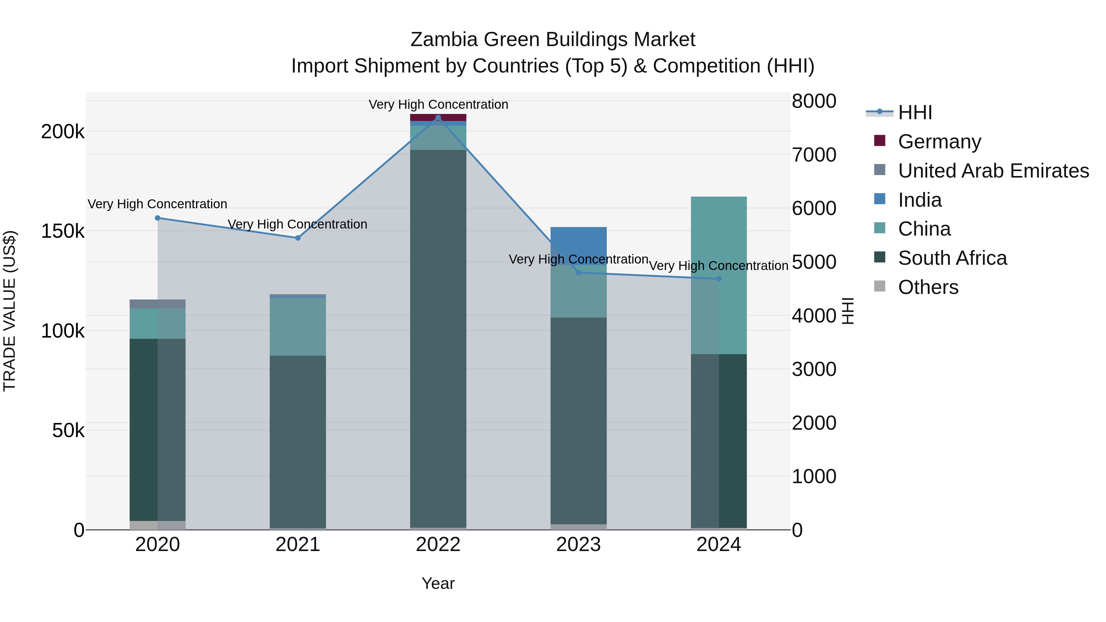 Zambia Green Buildings Market: Top 5 Importing Countries and Market Competition (HHI) Analysis