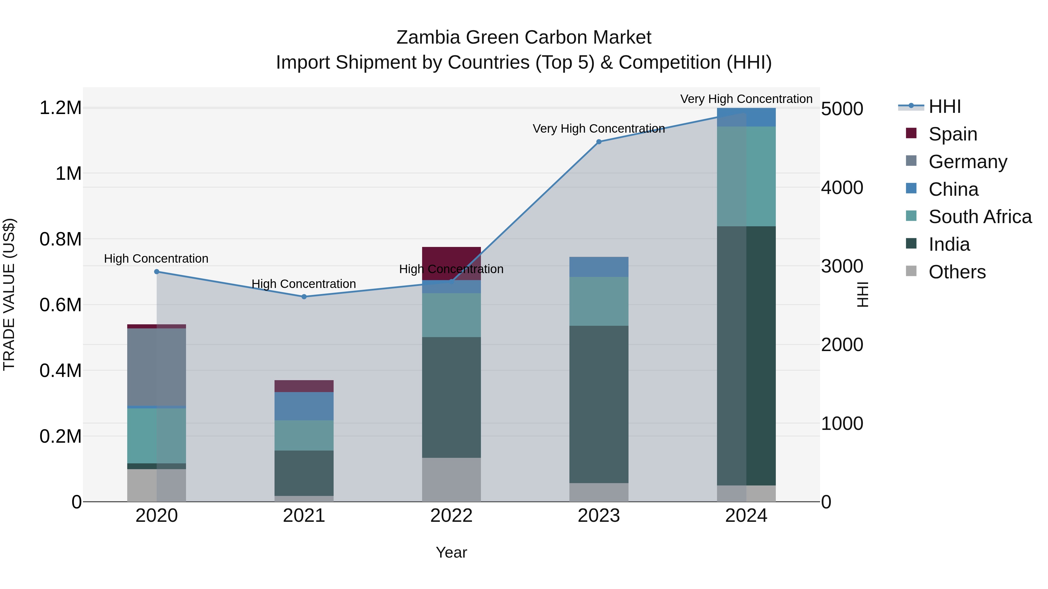 Zambia Green Carbon Market: Top 5 Importing Countries and Market Competition (HHI) Analysis