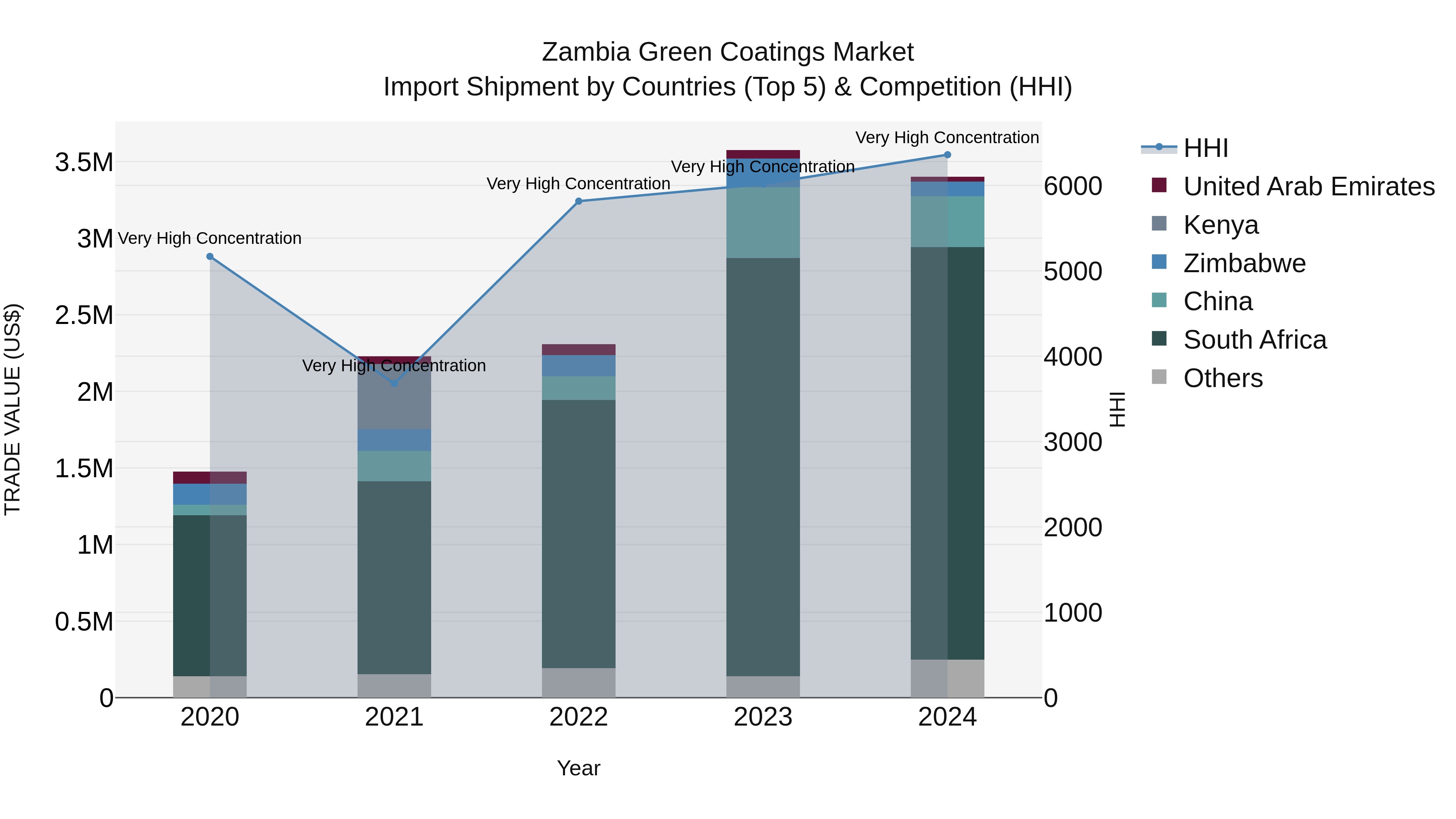 Zambia Green Coatings Market: Top 5 Importing Countries and Market Competition (HHI) Analysis