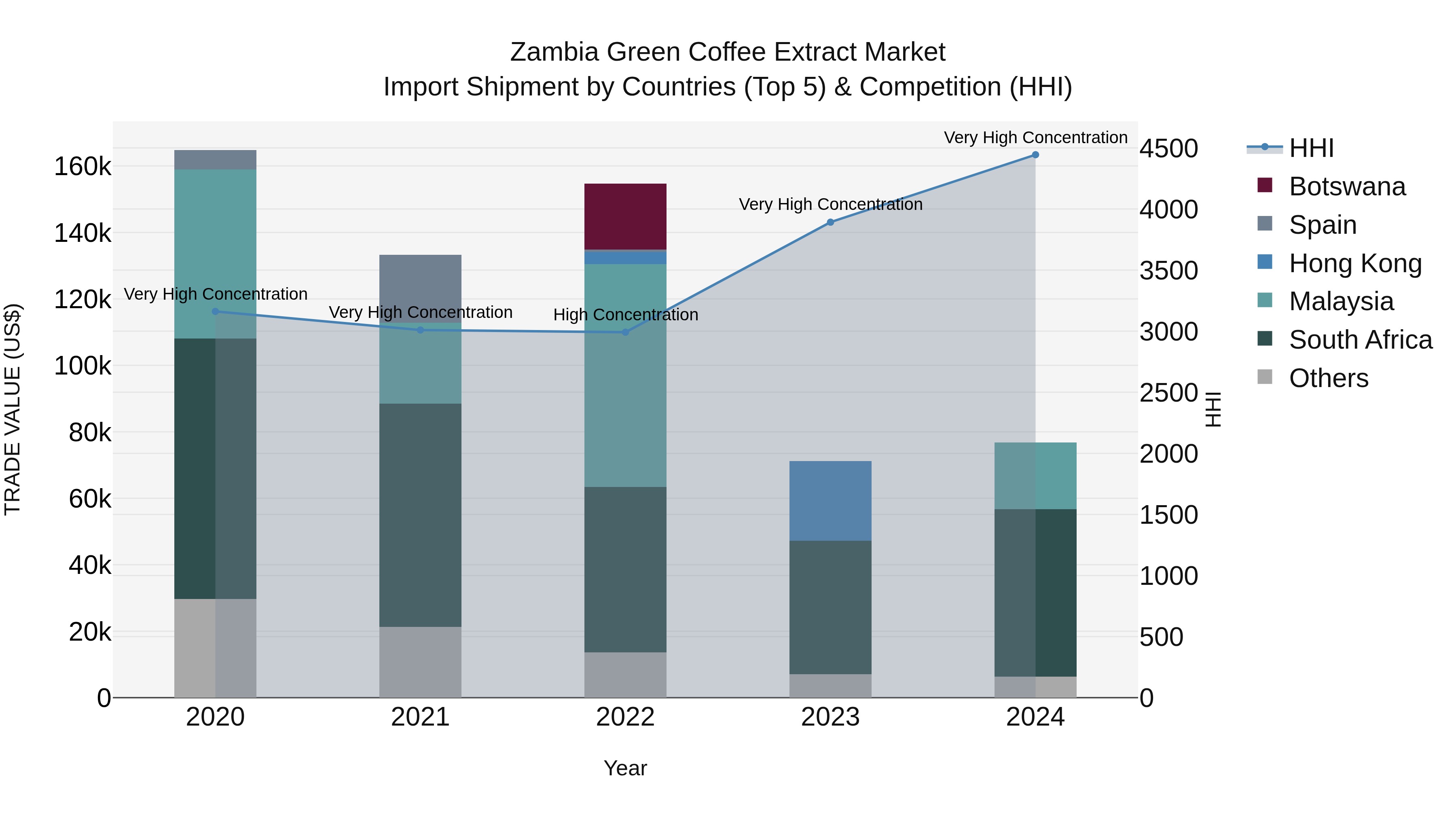 Zambia Green Coffee Extract Market: Top 5 Importing Countries and Market Competition (HHI) Analysis