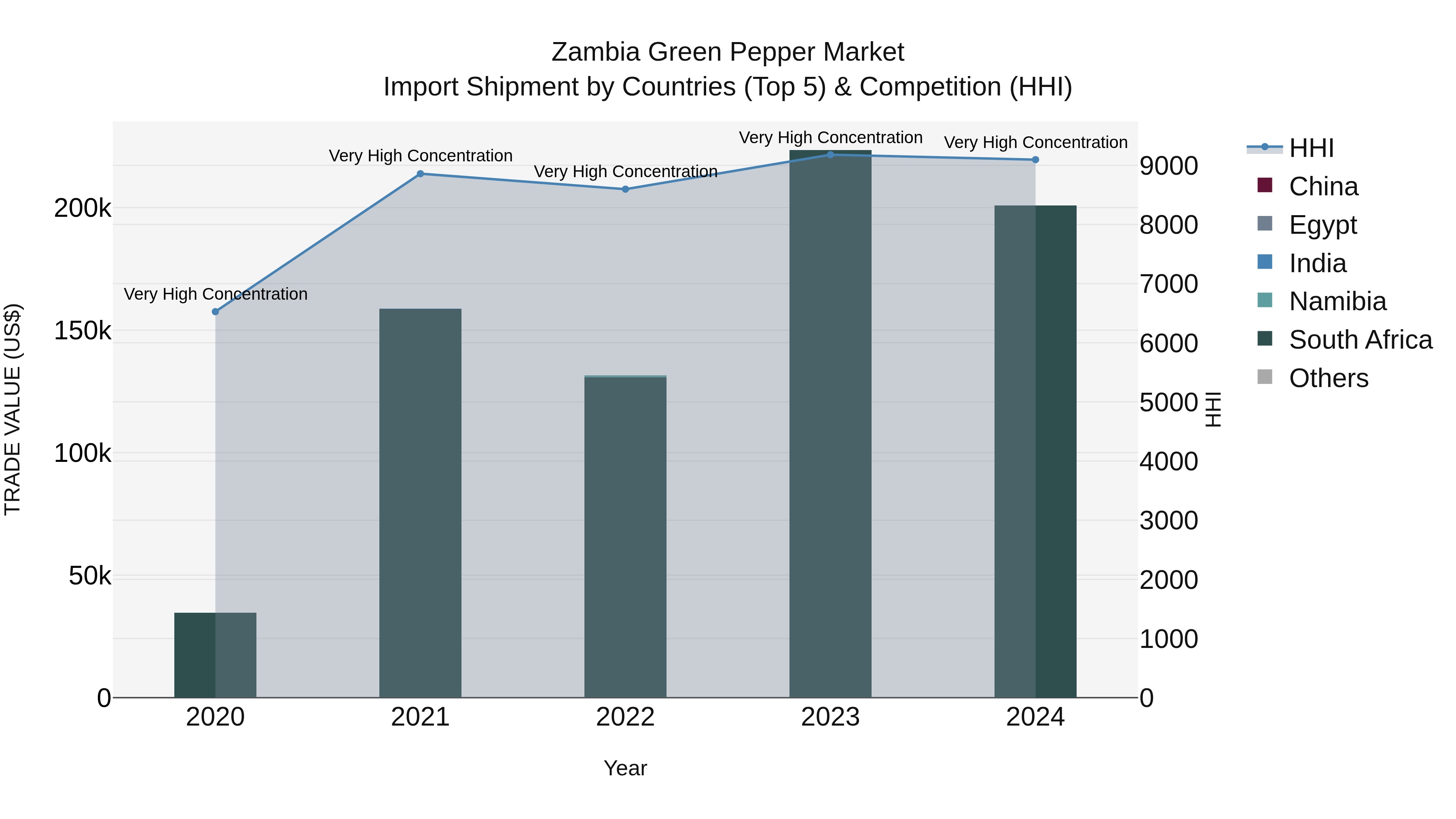 Zambia Green Pepper Market: Top 5 Importing Countries and Market Competition (HHI) Analysis