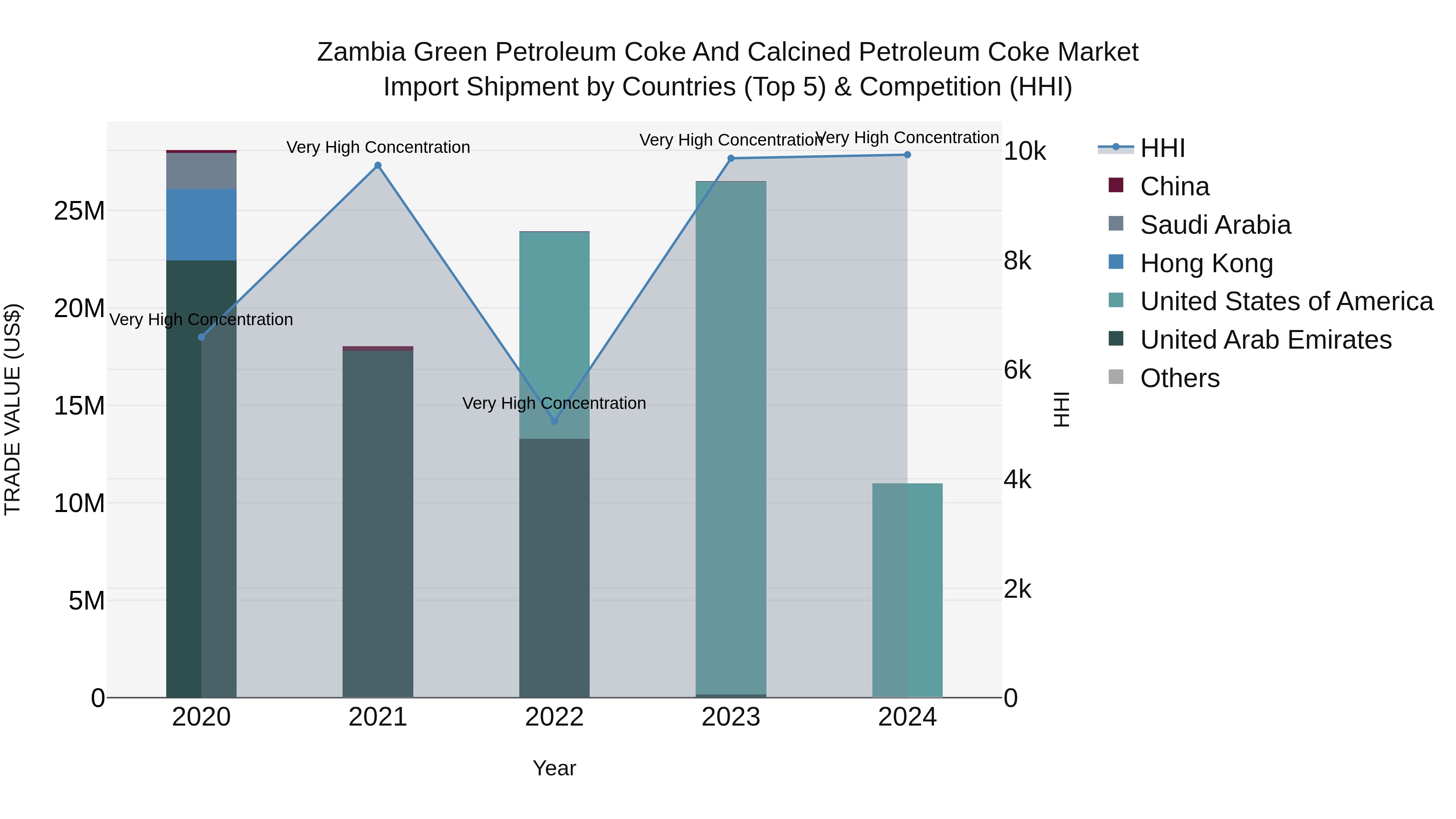 Zambia Green Petroleum Coke and Calcined Petroleum Coke Market: Top 5 Importing Countries and Market Competition (HHI) Analysis