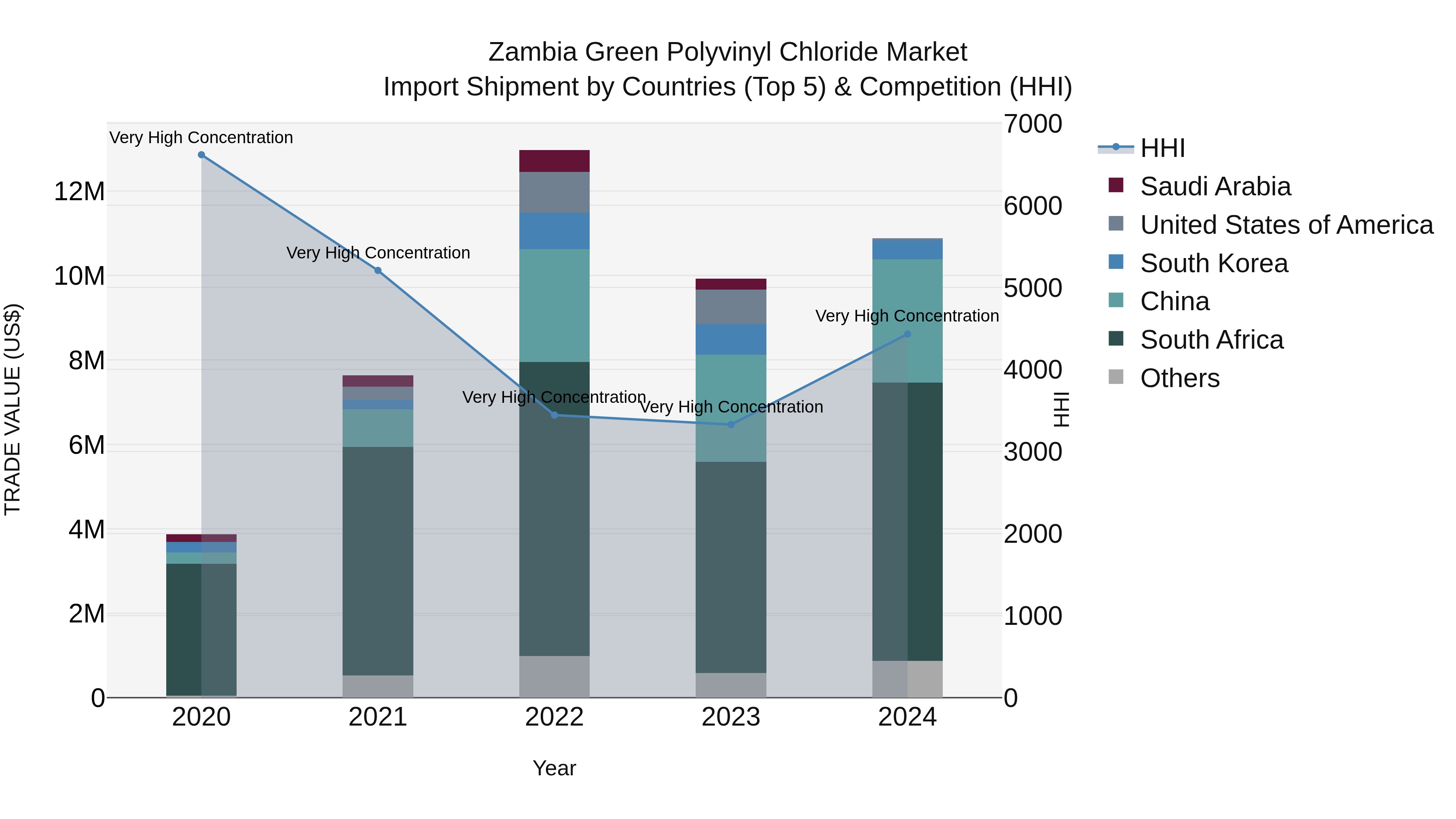 Zambia Green Polyvinyl Chloride Market: Top 5 Importing Countries and Market Competition (HHI) Analysis