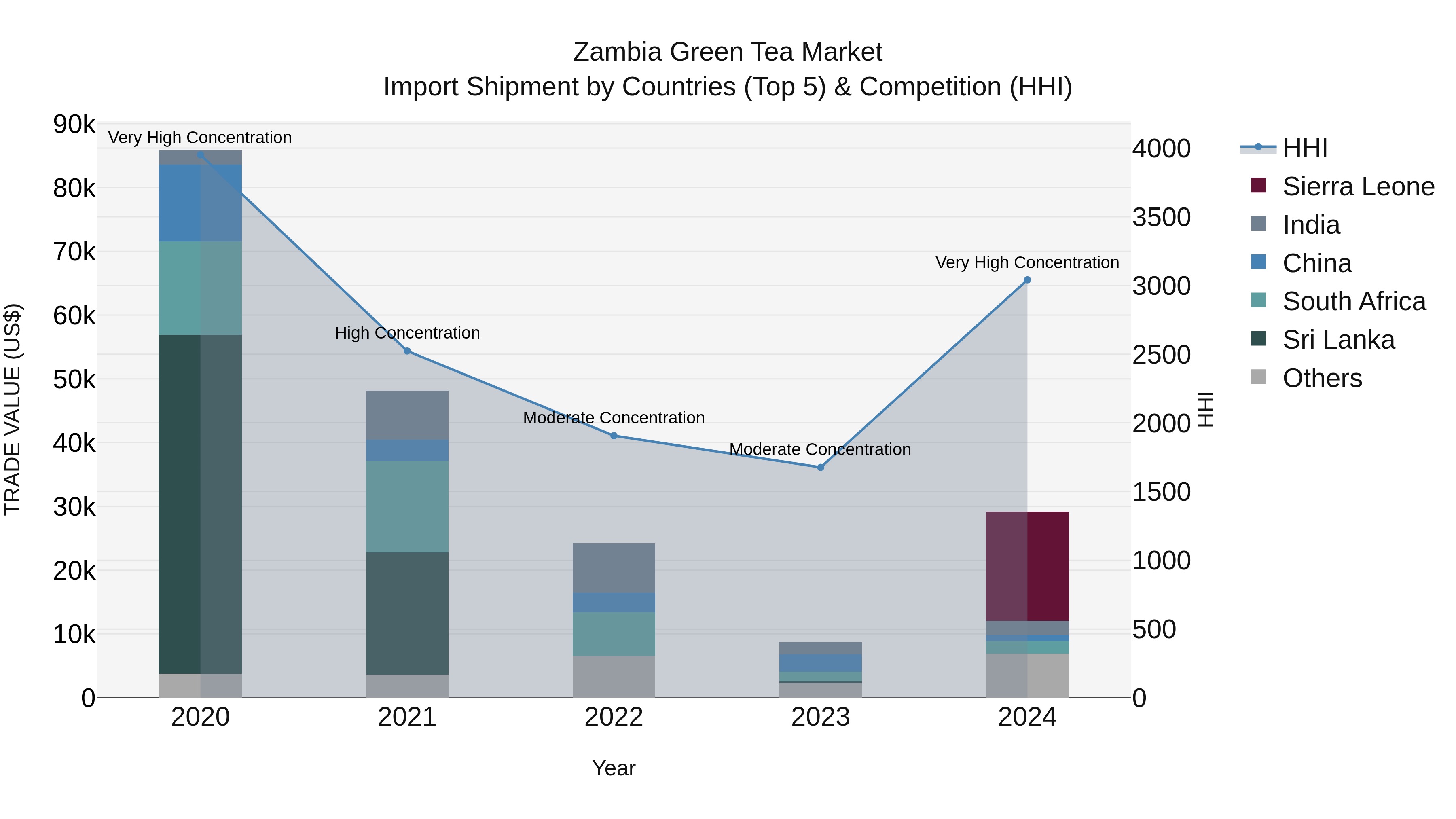 Zambia Green Tea Market: Top 5 Importing Countries and Market Competition (HHI) Analysis