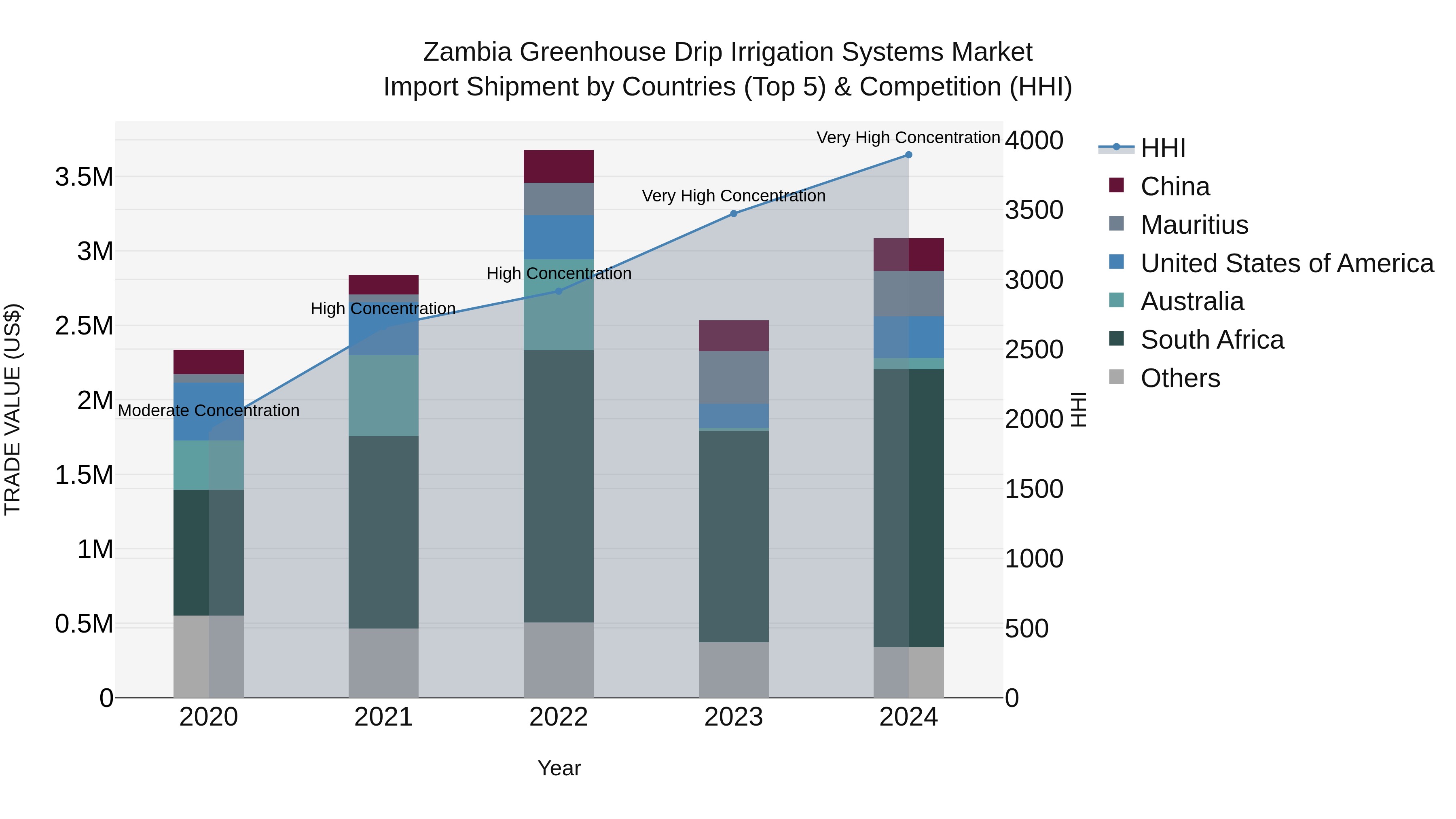Zambia Greenhouse Drip Irrigation Systems Market: Top 5 Importing Countries and Market Competition (HHI) Analysis