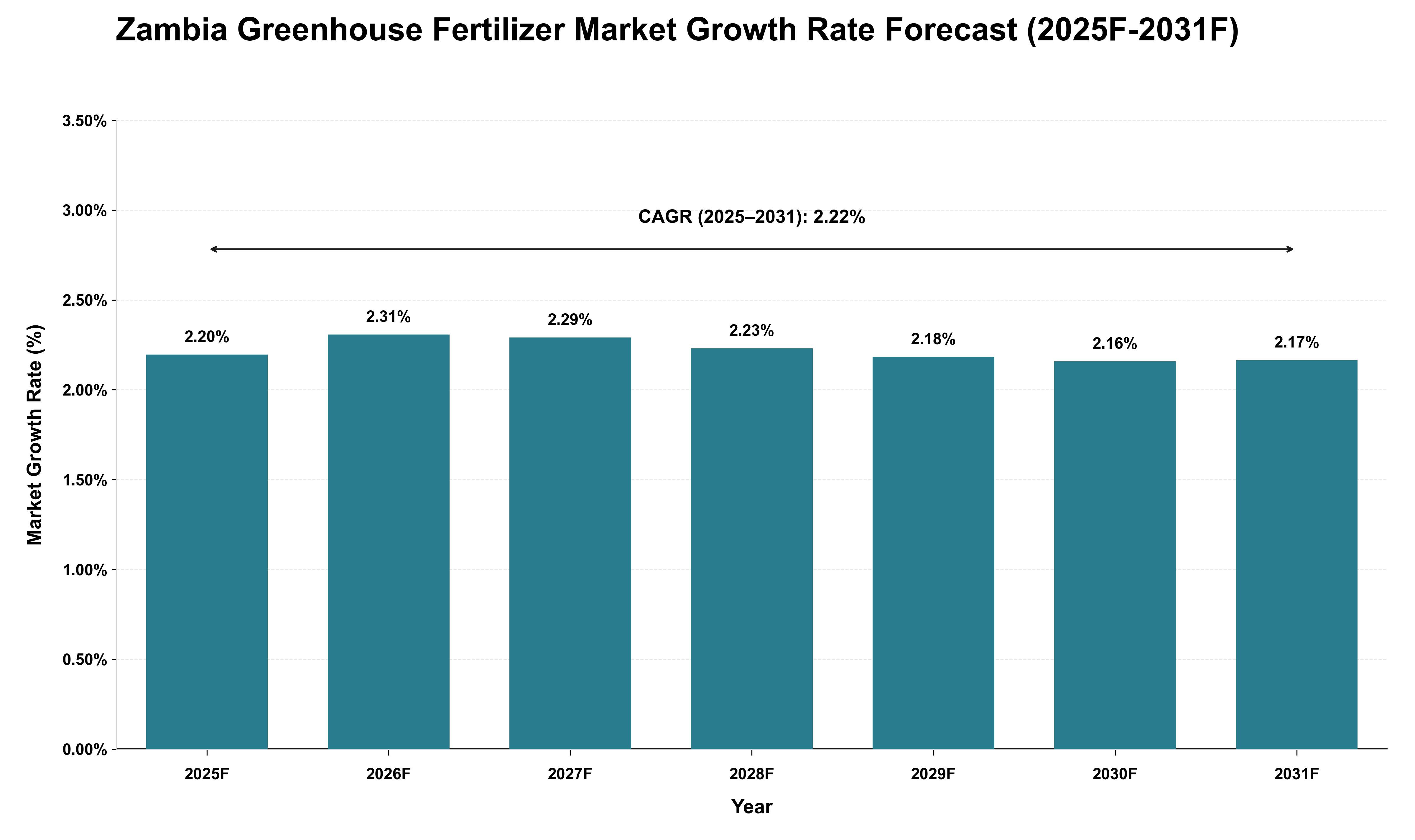 Zambia Greenhouse Fertilizer Market Growth Rate Analysis (2025 - 2031)