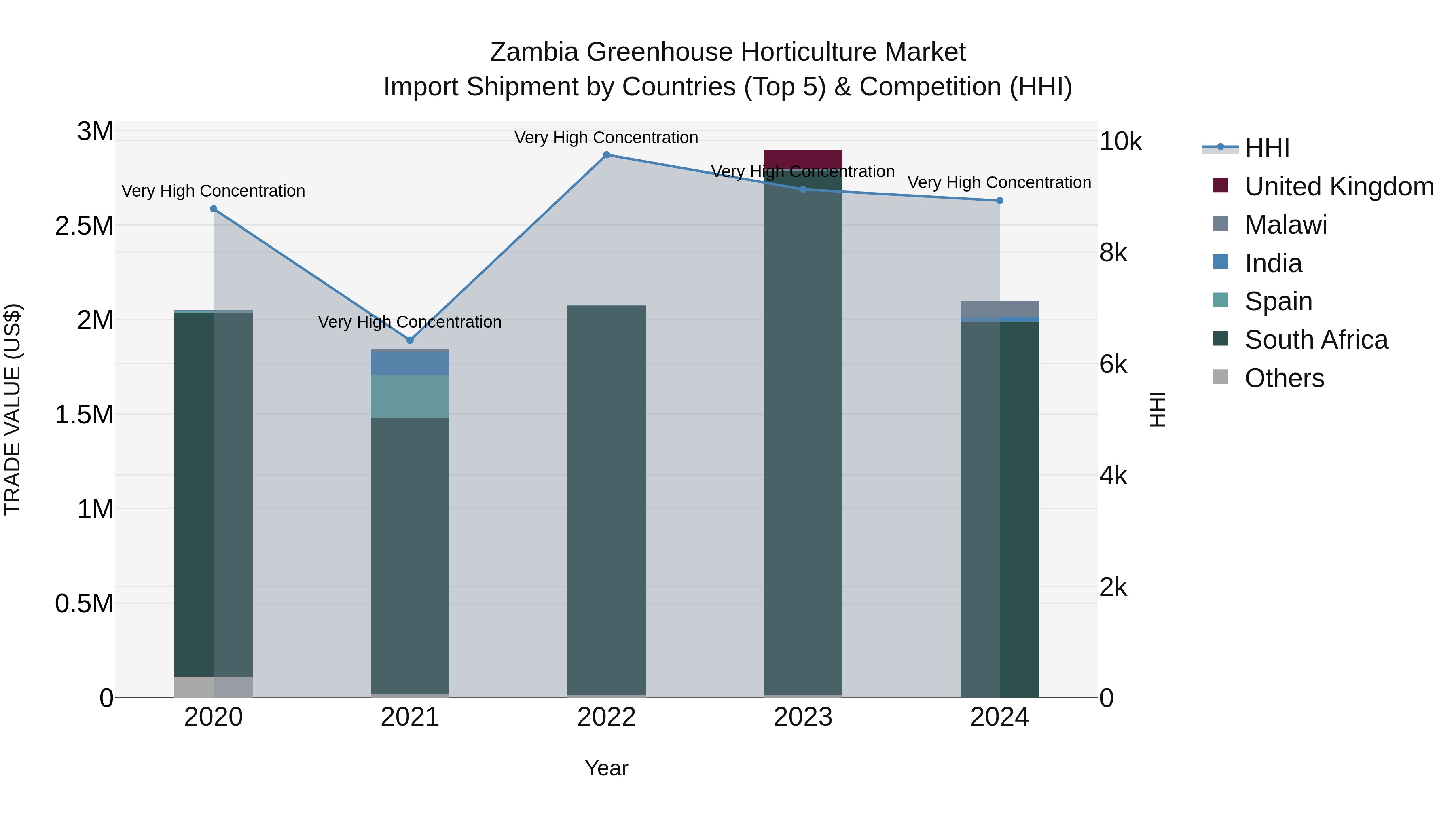 Zambia Greenhouse Horticulture Market: Top 5 Importing Countries and Market Competition (HHI) Analysis