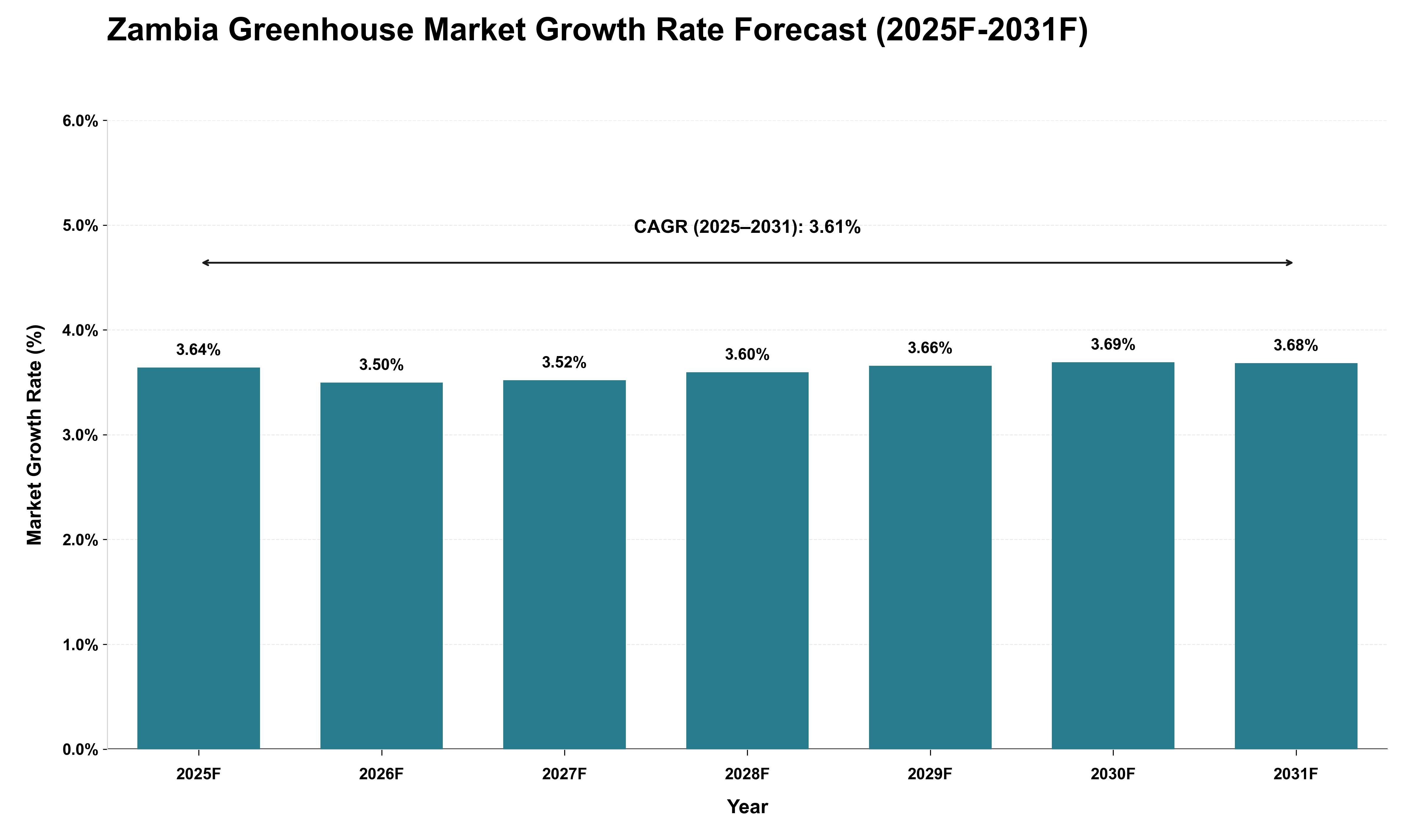 Zambia Greenhouse Market Growth Rate Analysis (2025 - 2031)