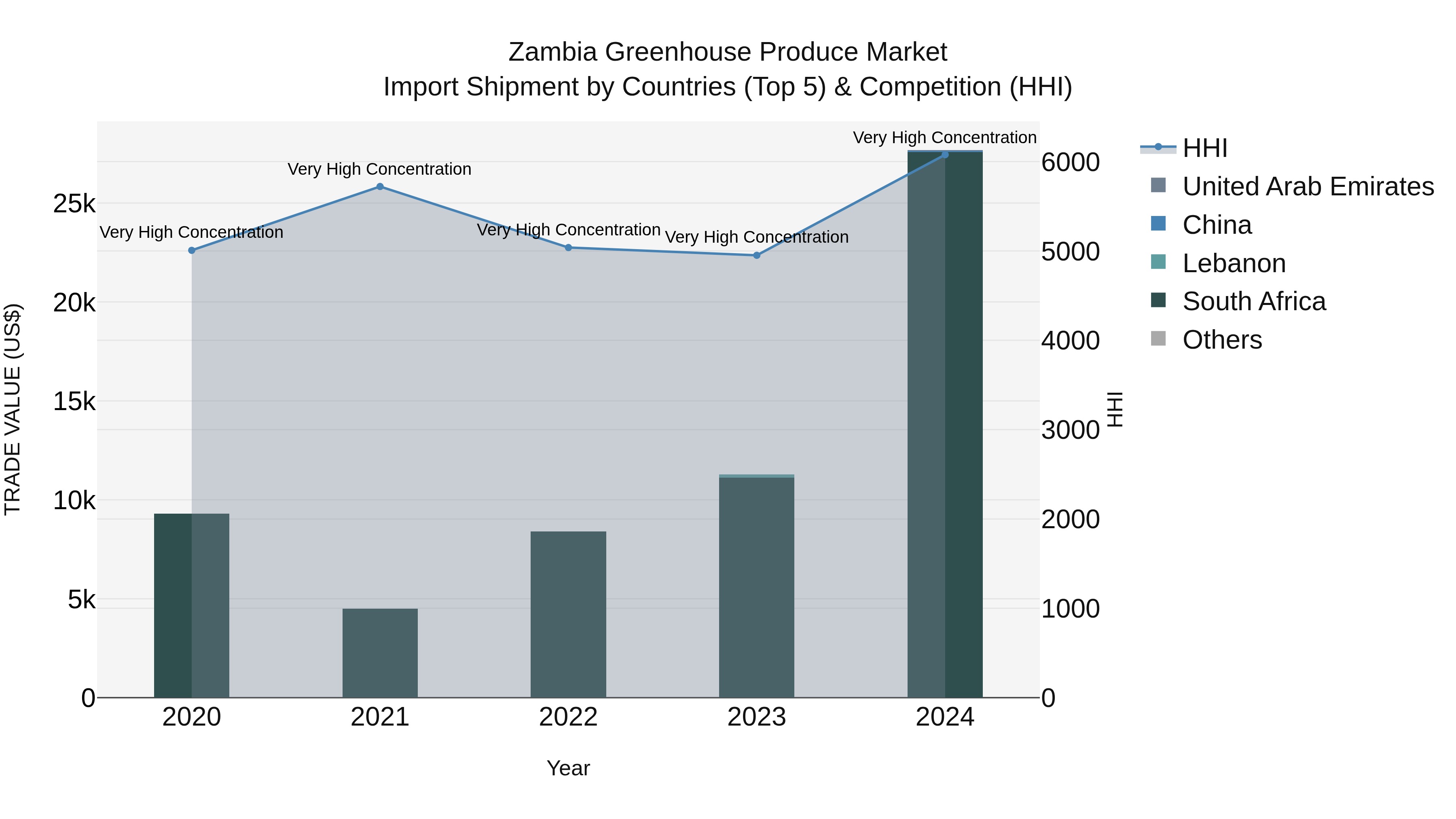 Zambia Greenhouse Produce Market: Top 5 Importing Countries and Market Competition (HHI) Analysis