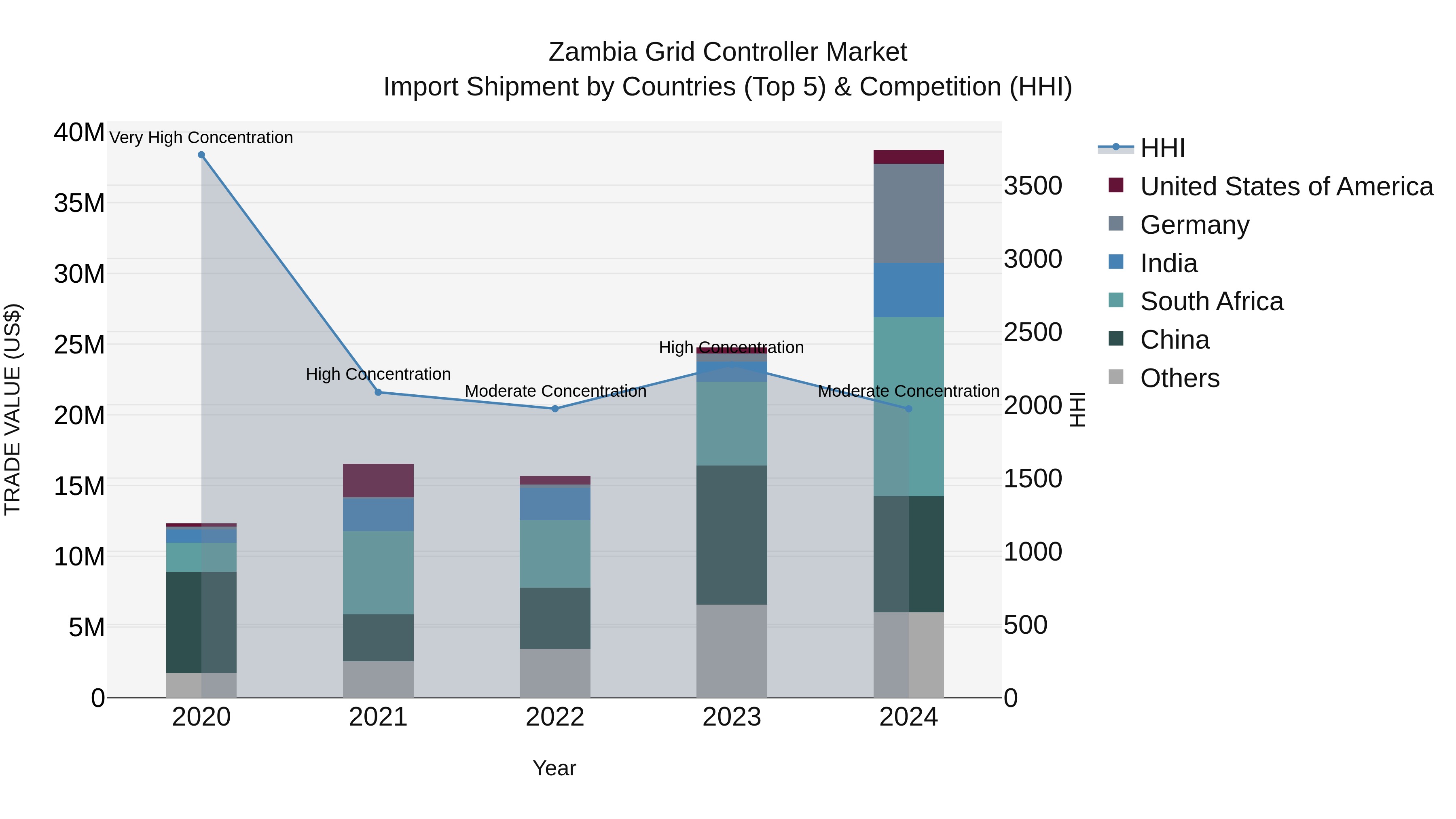 Zambia Grid Controller Market: Top 5 Importing Countries and Market Competition (HHI) Analysis