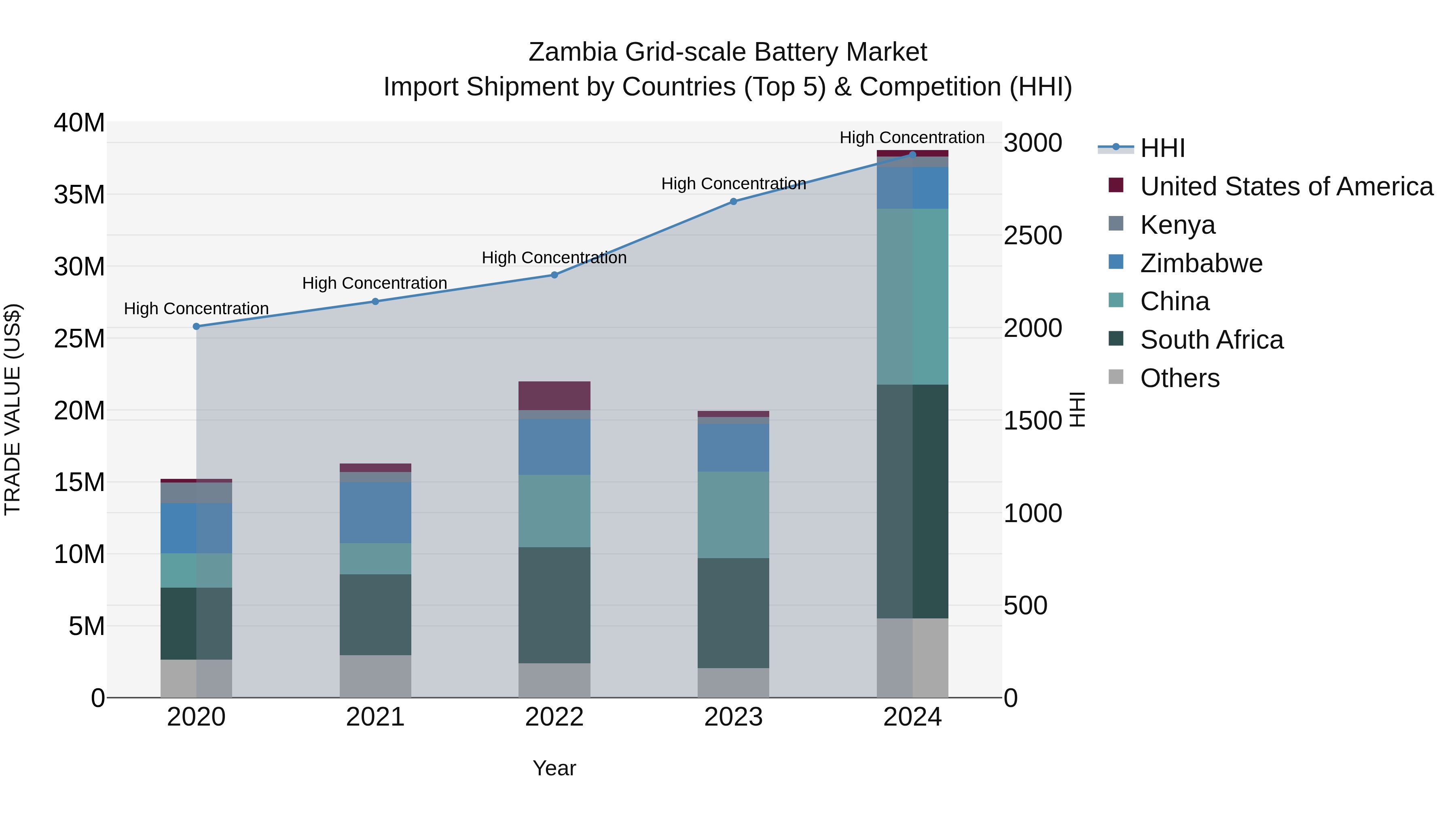 Zambia Grid-scale Battery Market: Top 5 Importing Countries and Market Competition (HHI) Analysis
