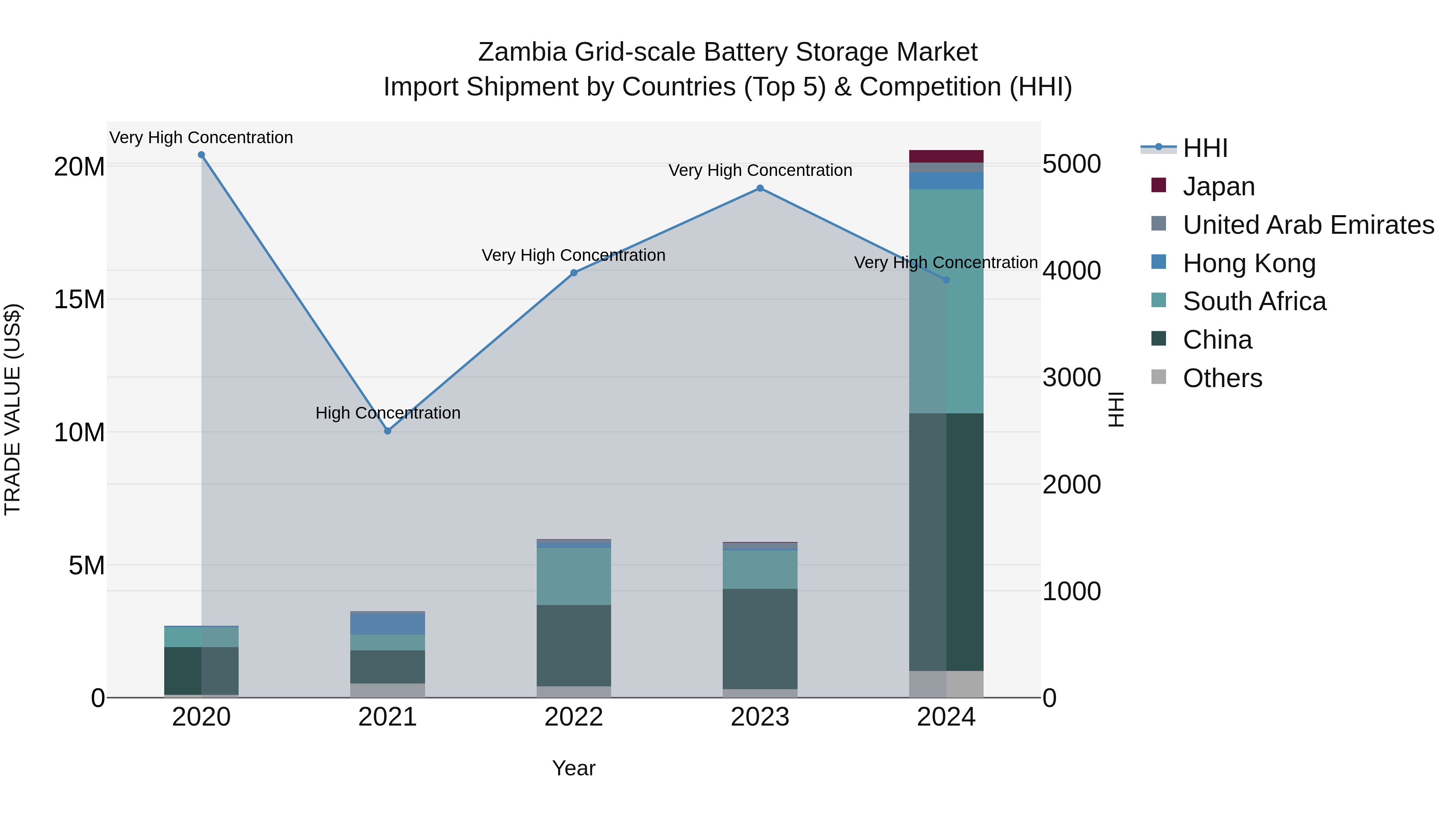 Zambia Grid-scale Battery Storage Market: Top 5 Importing Countries and Market Competition (HHI) Analysis