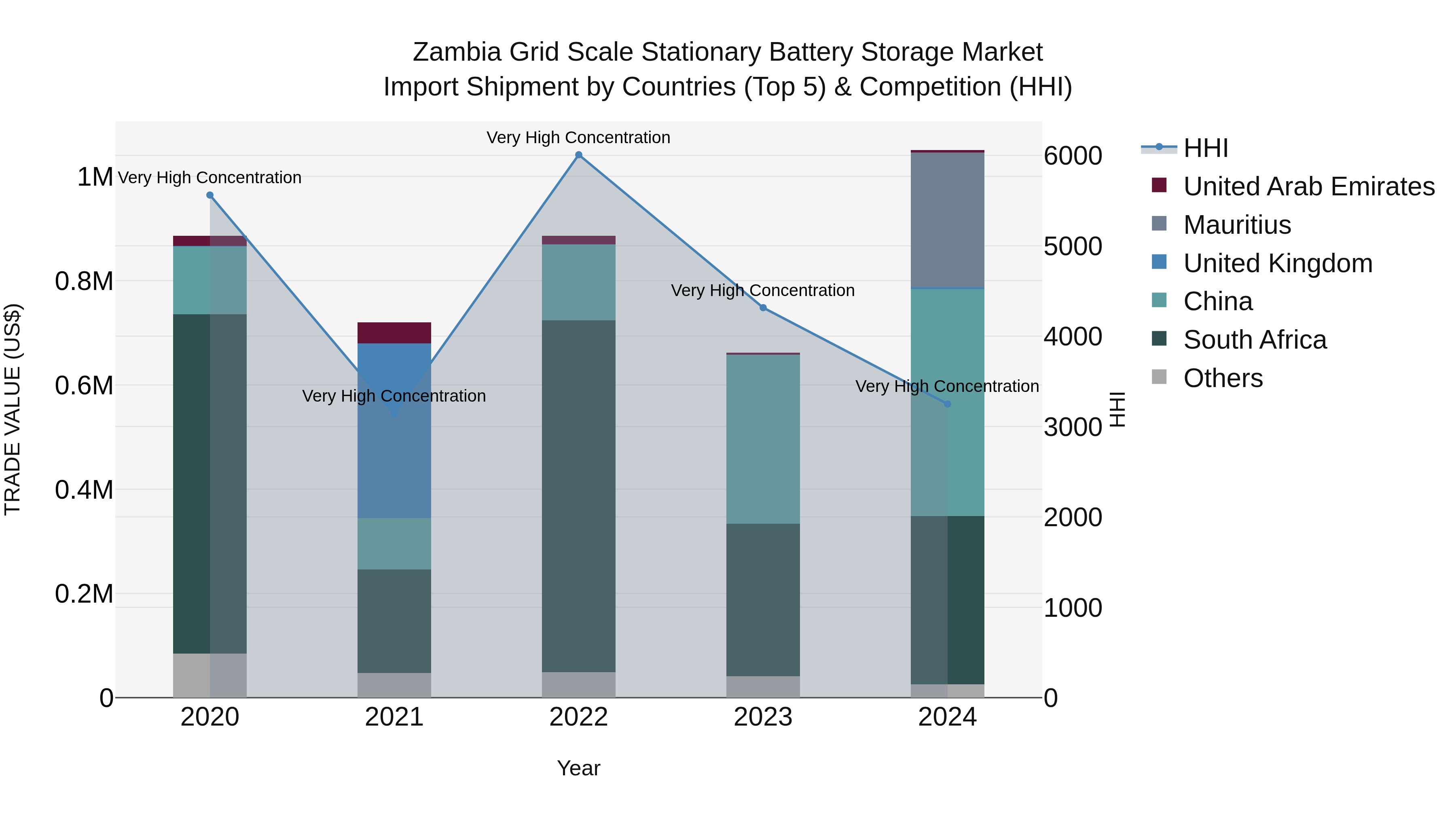 Zambia Grid Scale Stationary Battery Storage Market: Top 5 Importing Countries and Market Competition (HHI) Analysis