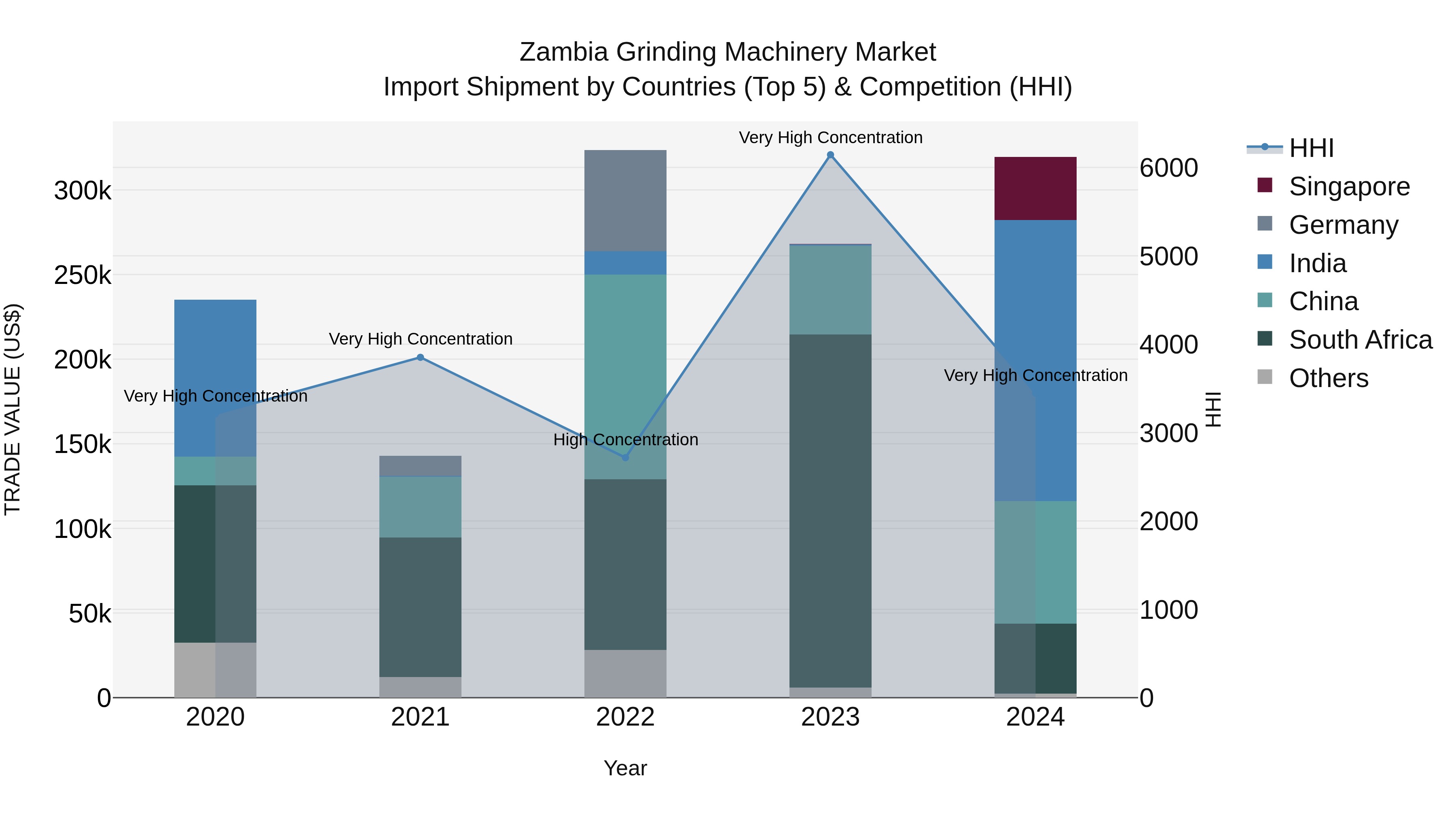 Zambia Grinding Machinery Market: Top 5 Importing Countries and Market Competition (HHI) Analysis