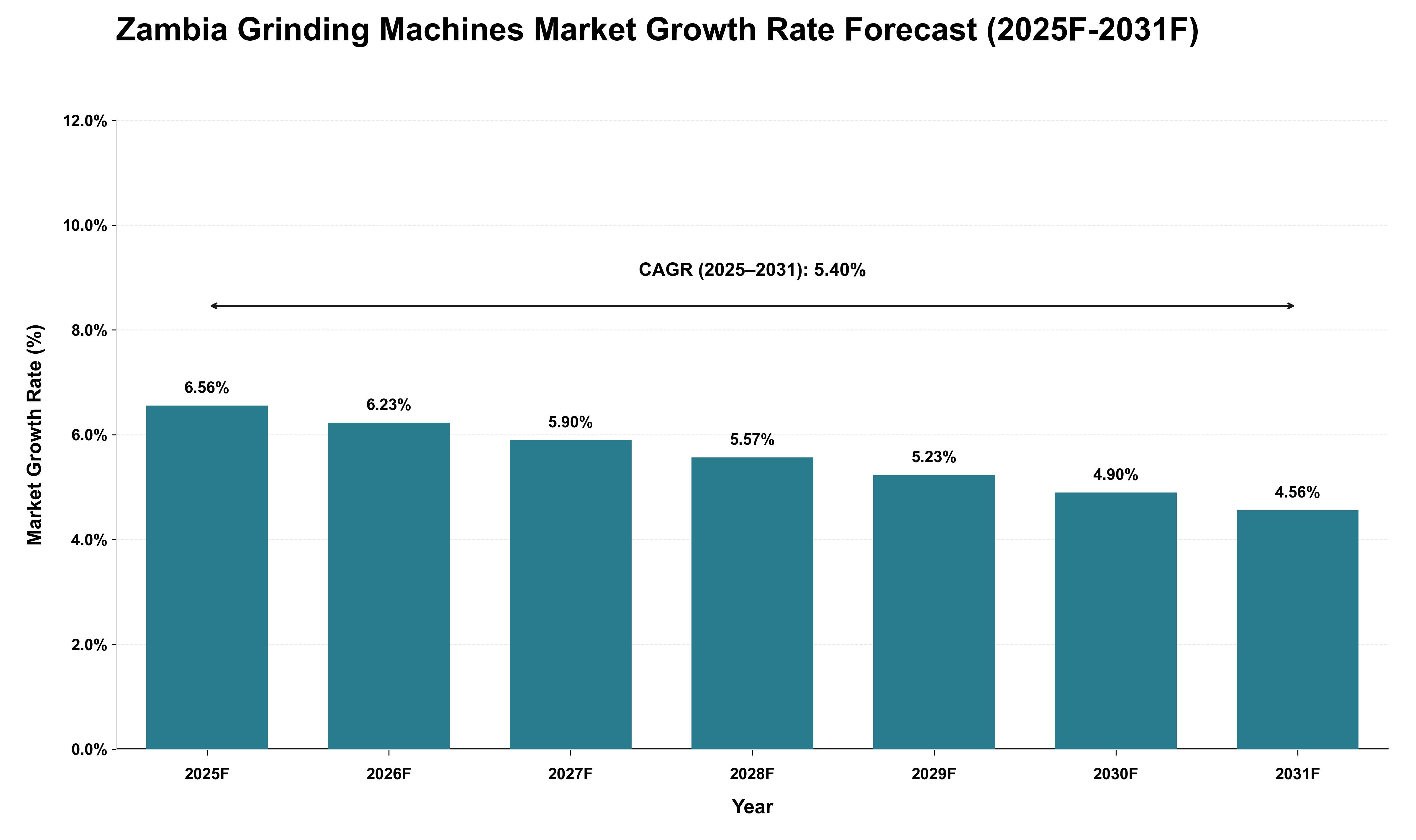 Zambia Grinding Machines Market Growth Rate Analysis (2025 - 2031)